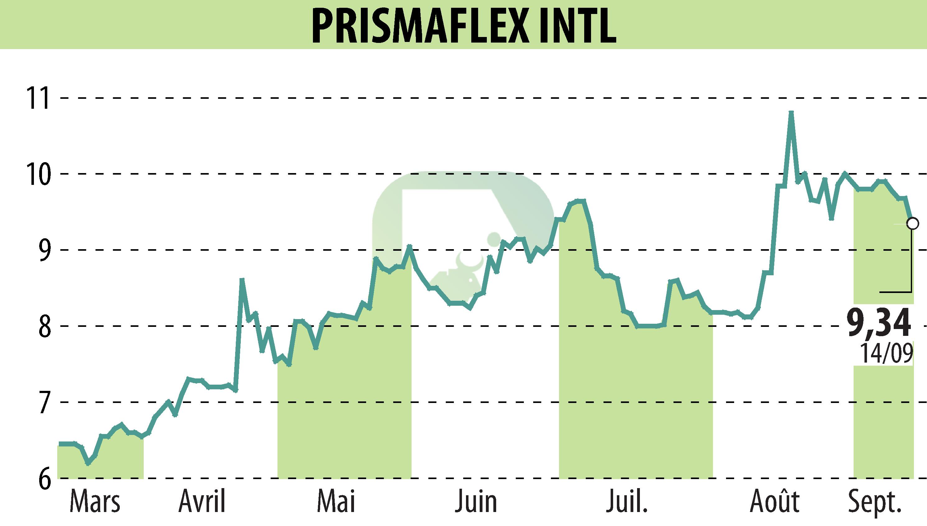 Graphique de l'évolution du cours de l'action PRISMAFLEX (EPA:ALPRI).