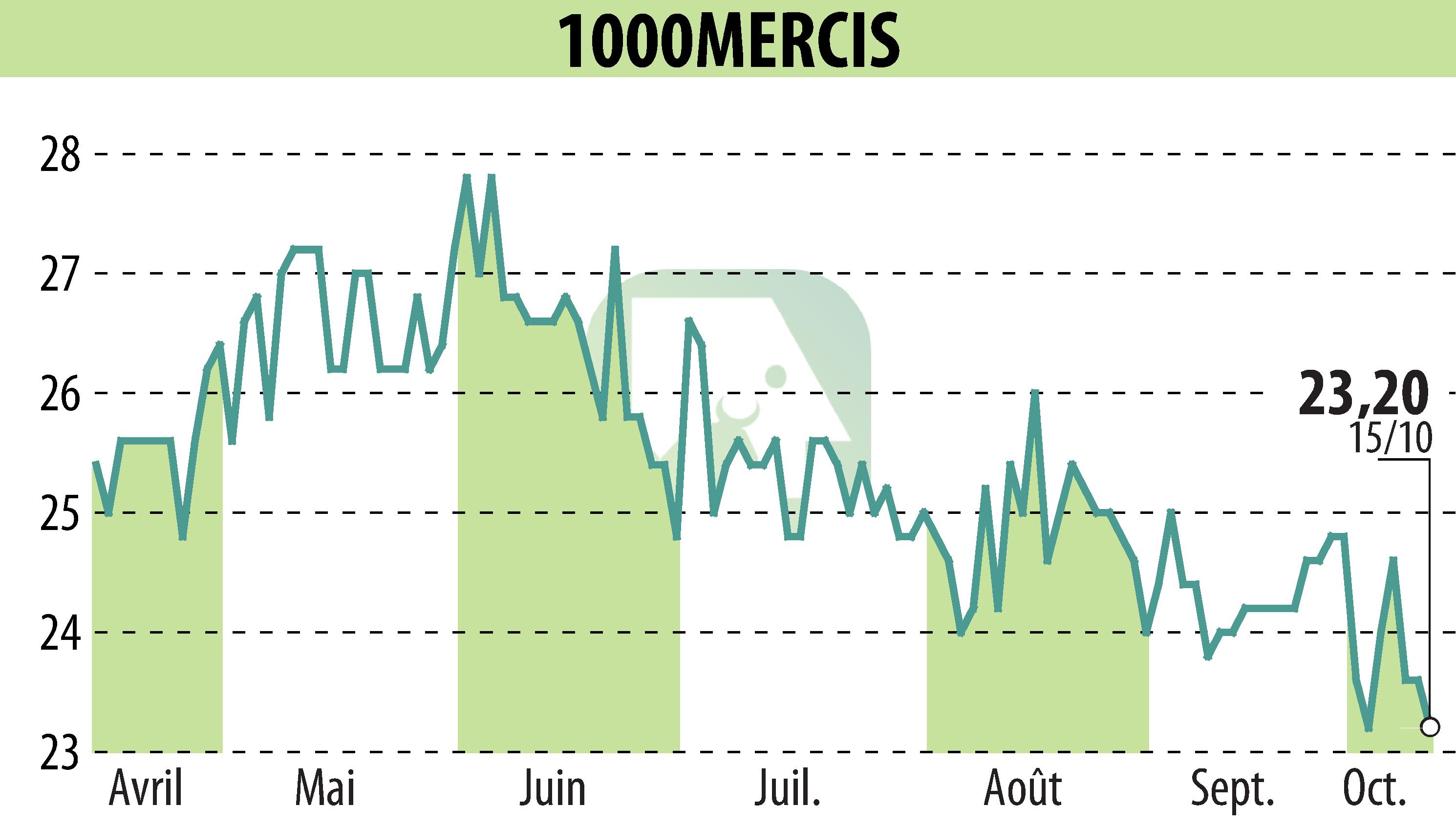 Graphique de l'évolution du cours de l'action MILEMERCIS (EPA:ALMIL).