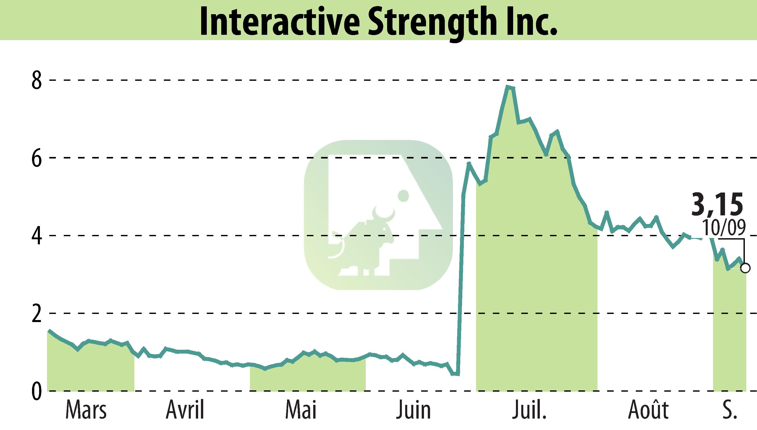 Stock price chart of Interactive Strength Inc. (EBR:TRNR) showing fluctuations.