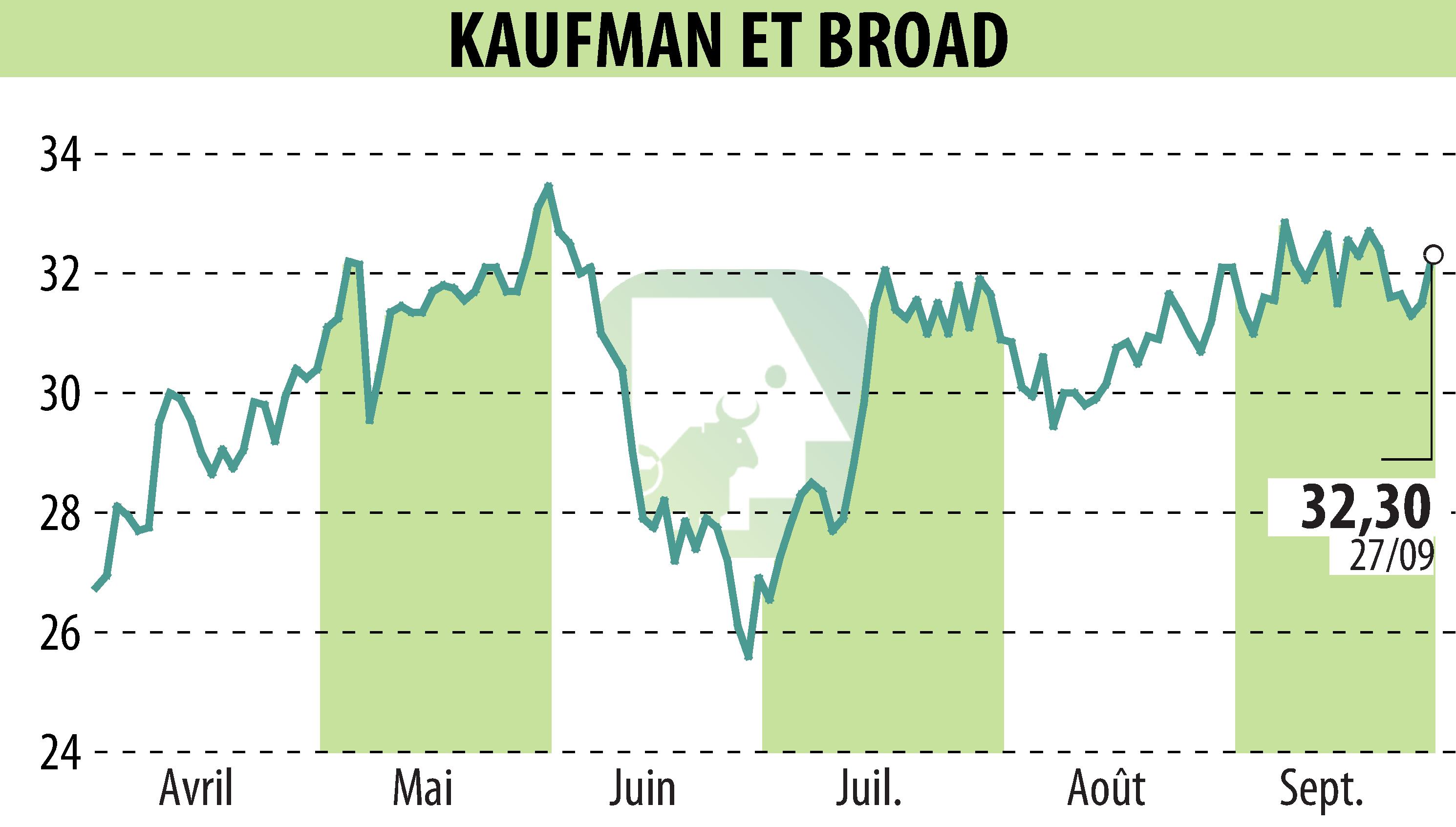 Stock price chart of KAUFMAN & BROAD (EPA:KOF) showing fluctuations.