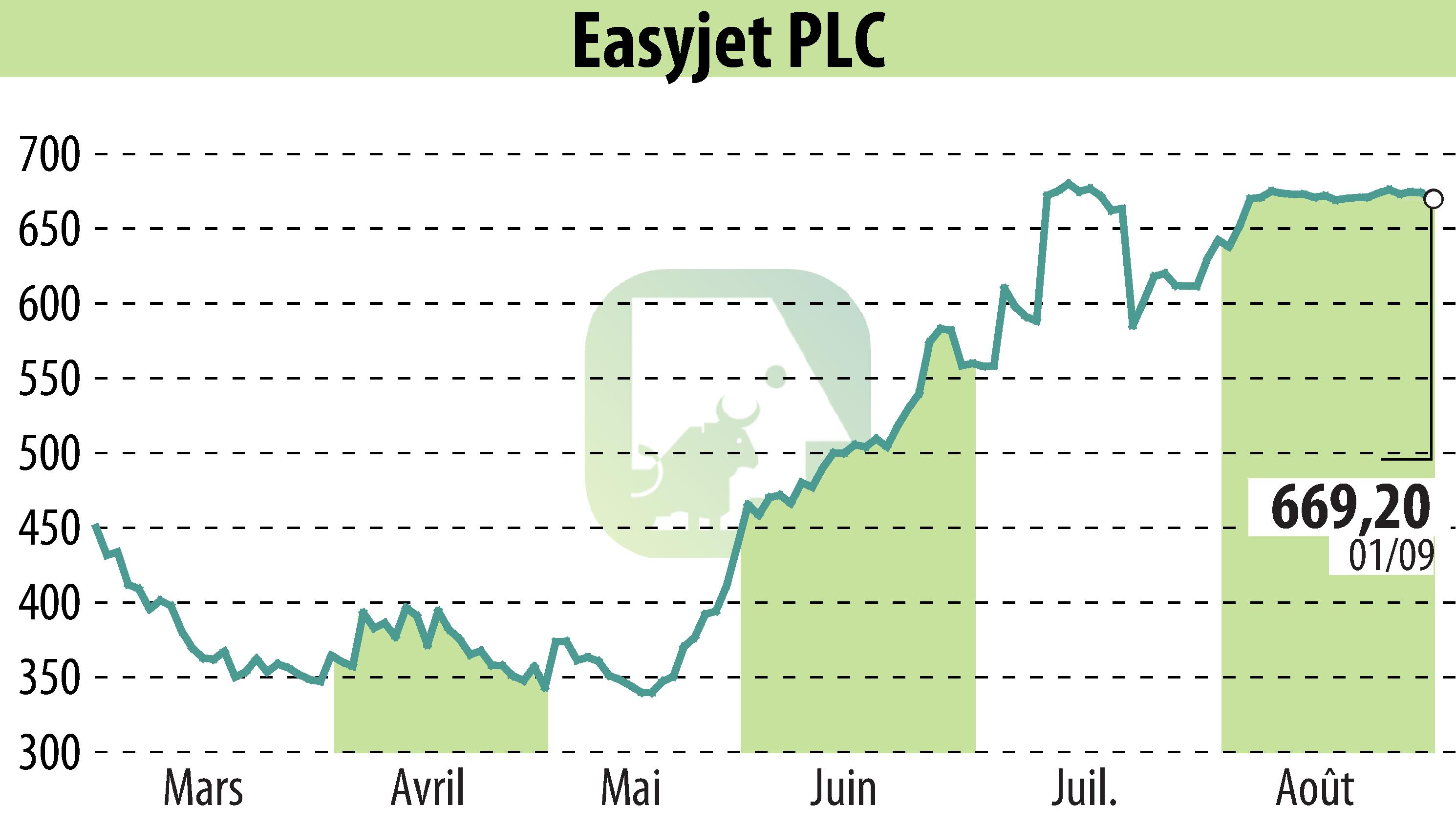 Graphique de l'évolution du cours de l'action EasyJet (EBR:EZJ).