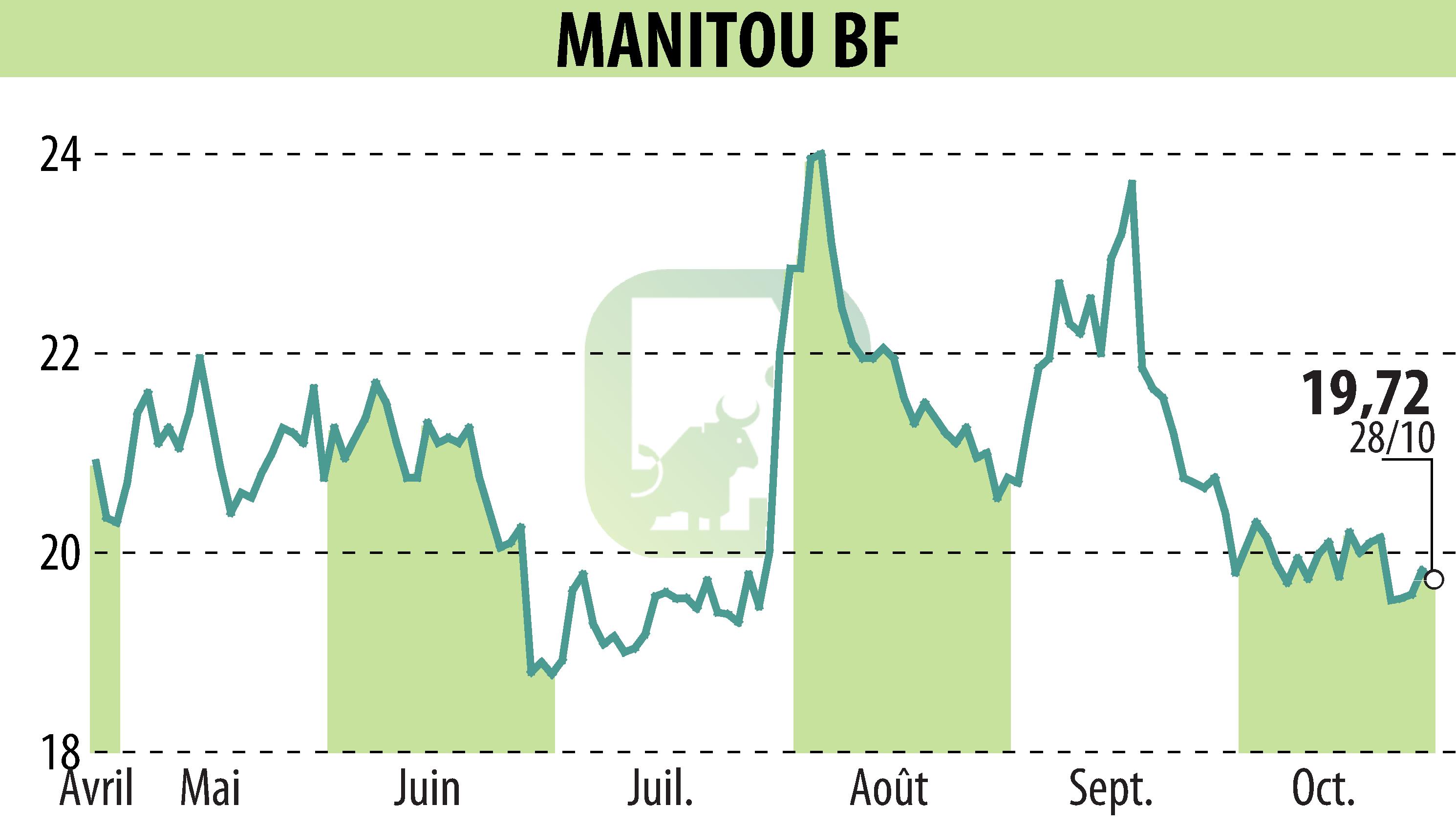 Graphique de l'évolution du cours de l'action MANITOU (EPA:MTU).