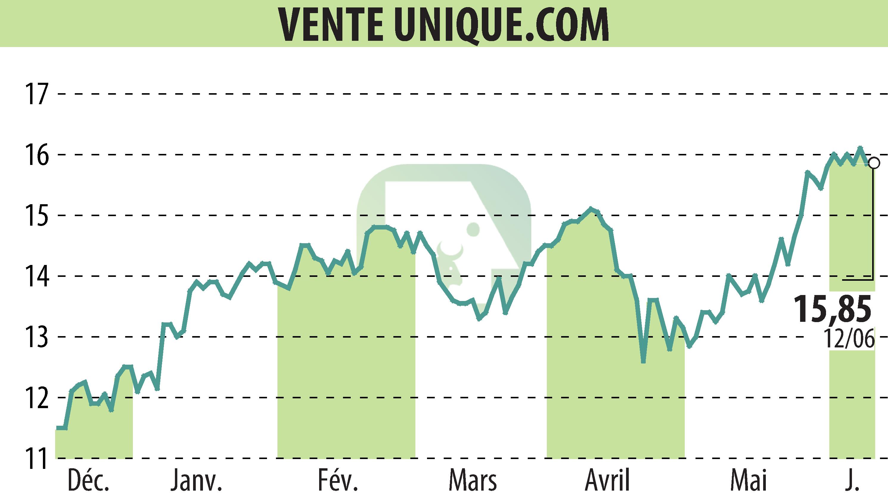 Graphique de l'évolution du cours de l'action VENTE UNIQUE.COM (EPA:ALVU).