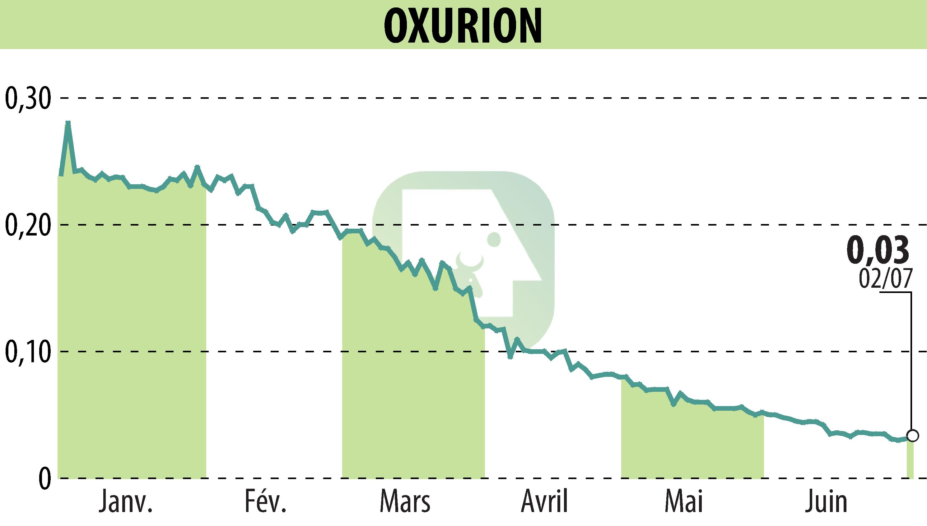 Stock price chart of OXURION (EBR:OXUR) showing fluctuations.