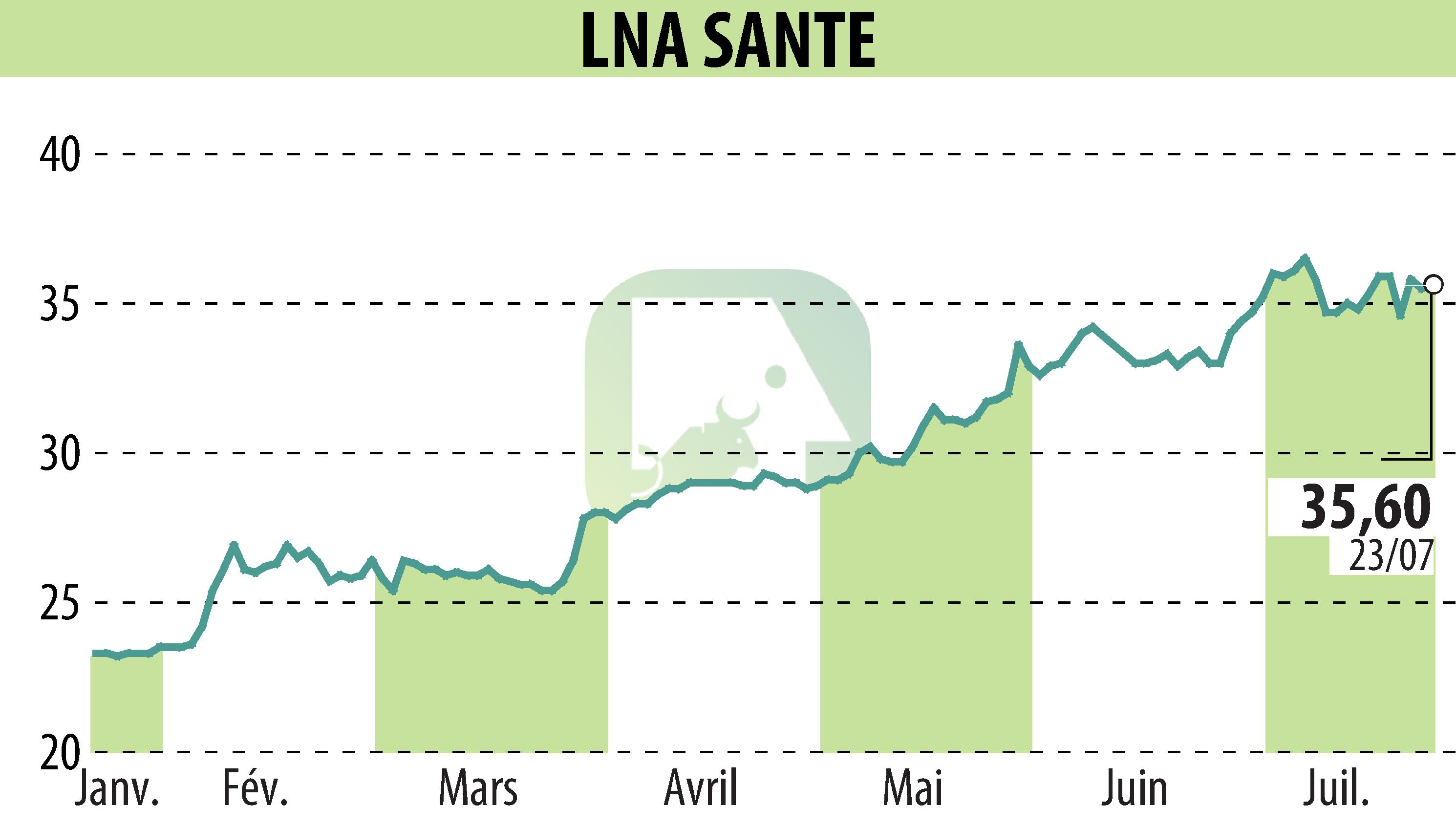 Graphique de l'évolution du cours de l'action LNA SANTE (EPA:LNA).