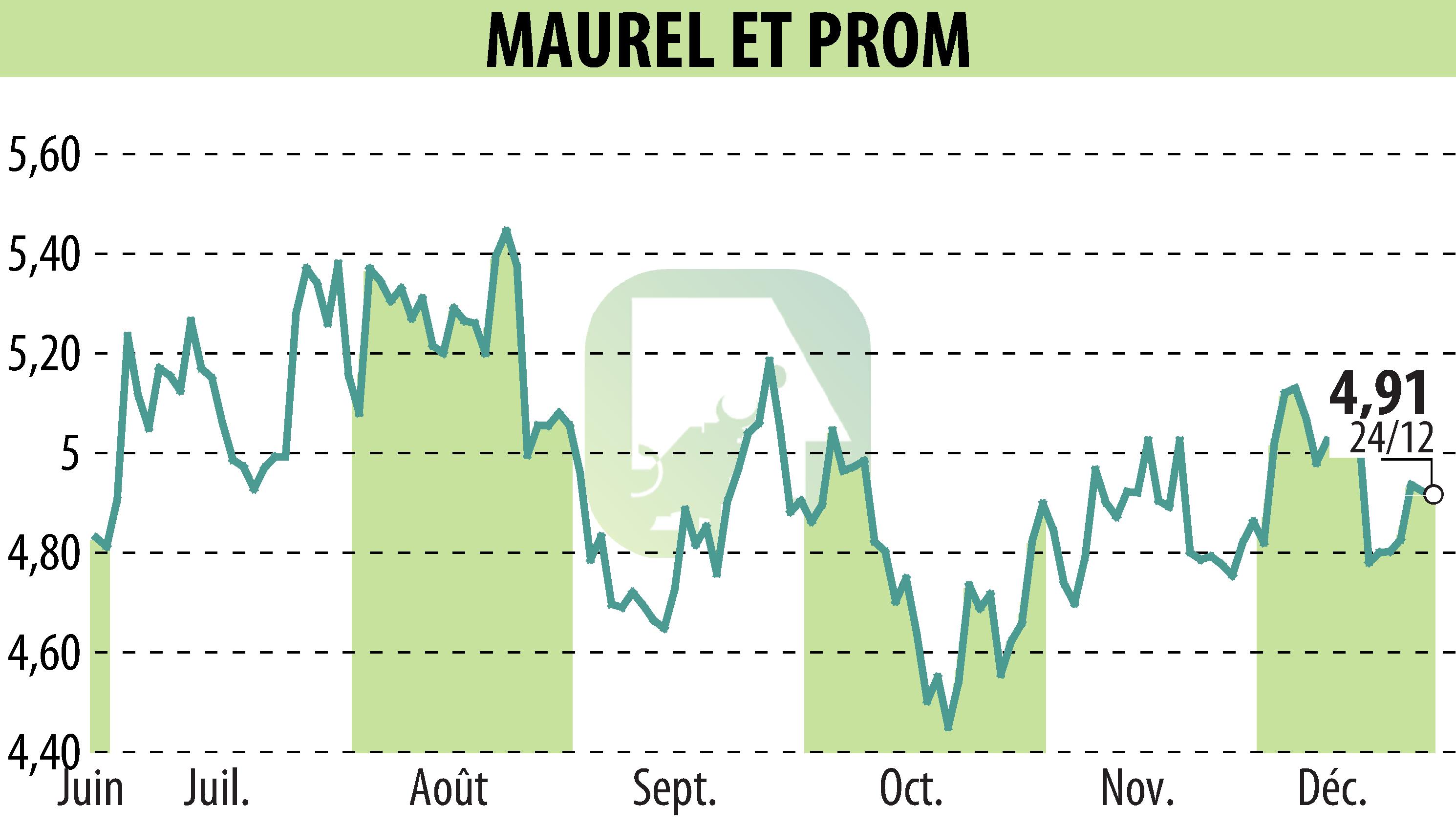 Graphique de l'évolution du cours de l'action MAUREL & PROM (EPA:MAU).