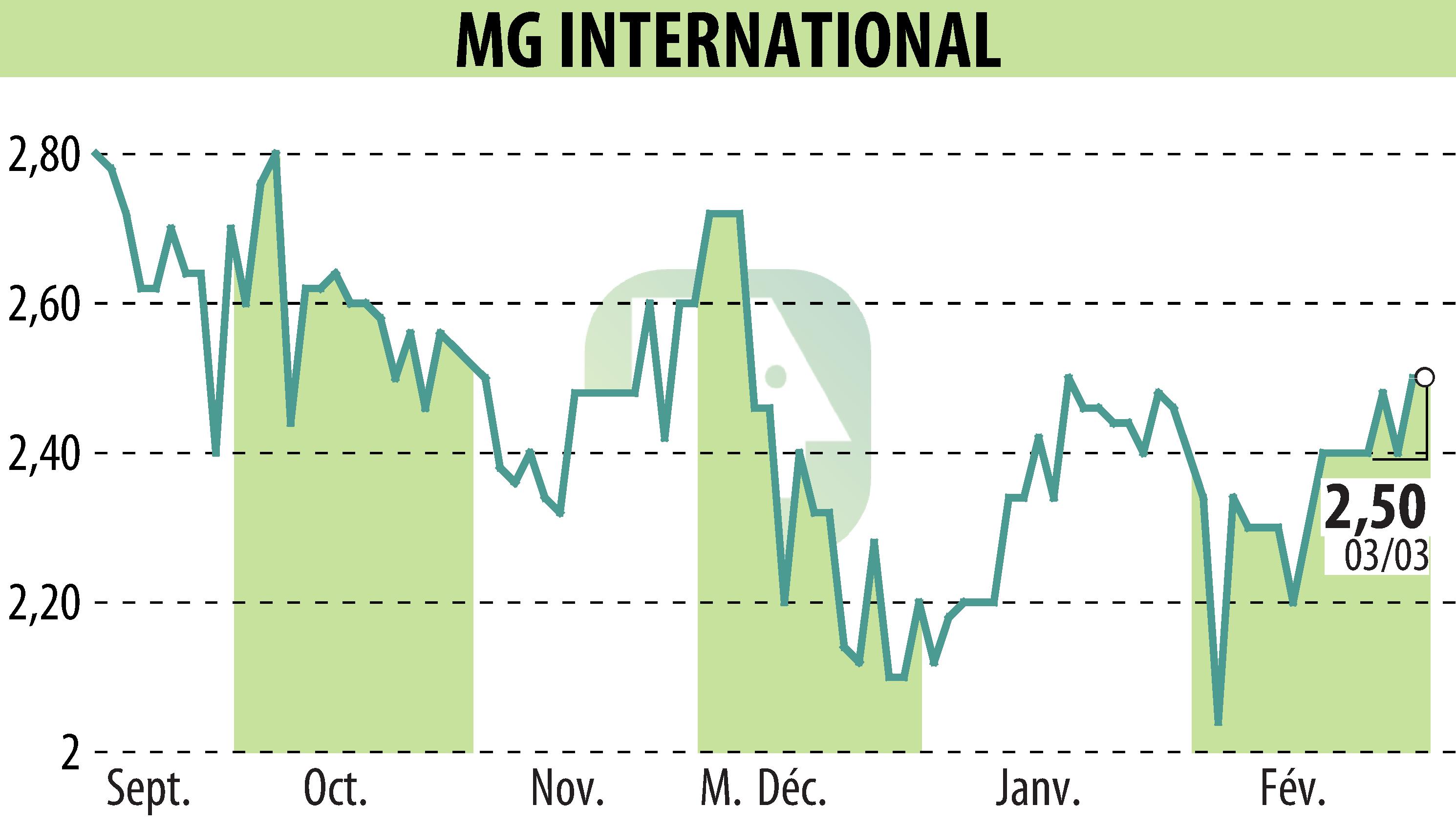 Stock price chart of MG INTERNATIONAL (EPA:ALMGI) showing fluctuations.