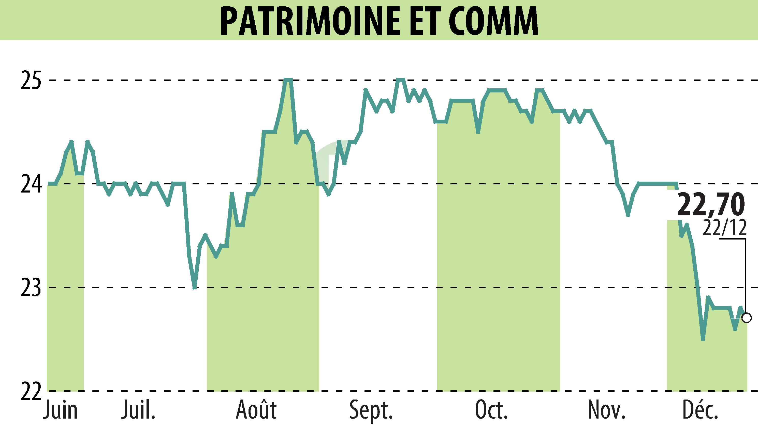 Stock price chart of PATRIMOINE & COMMERCE (EPA:PAT) showing fluctuations.