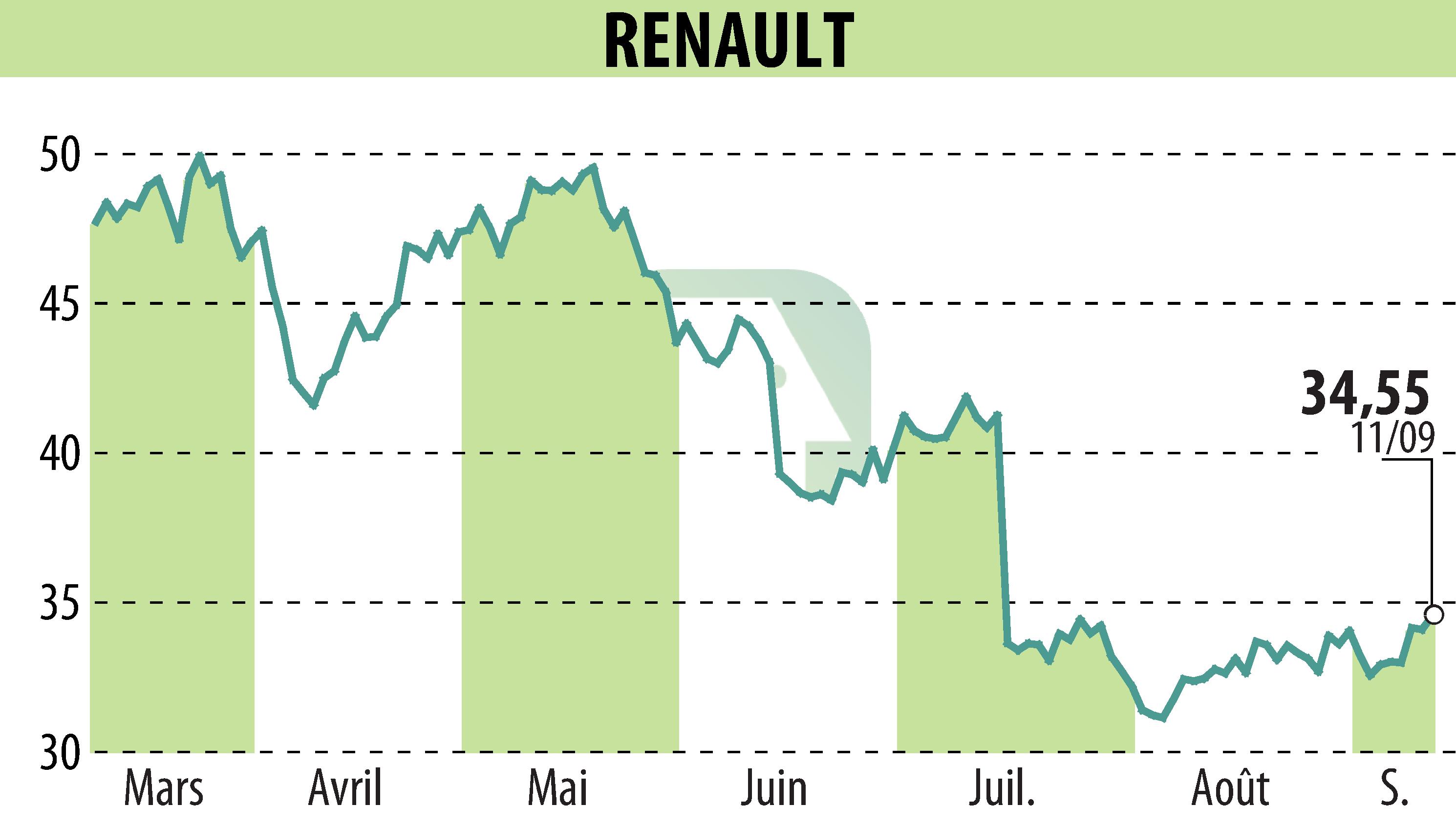 Graphique de l'évolution du cours de l'action RENAULT (EPA:RNO).