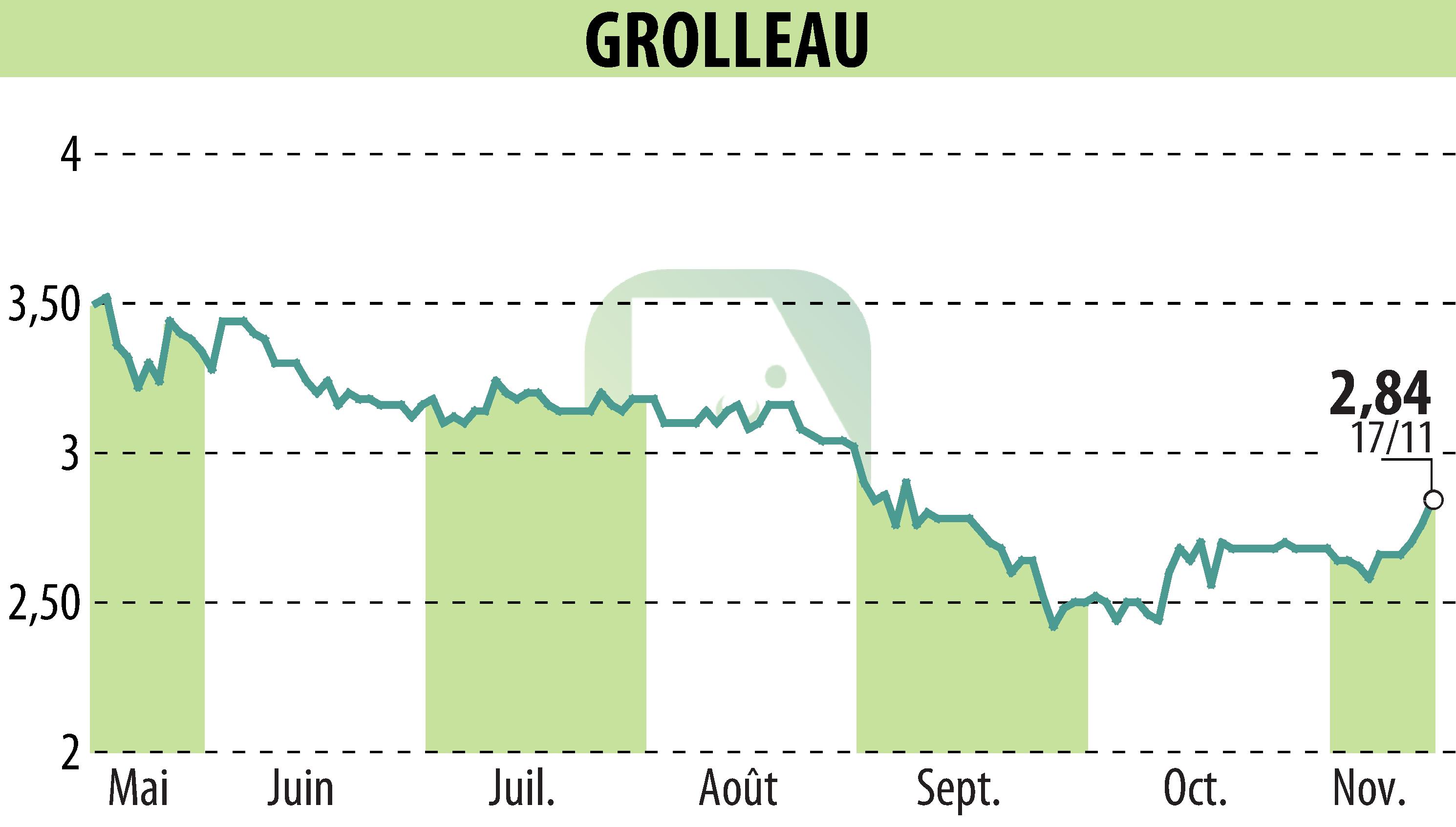 Stock price chart of GROLLEAU (EPA:ALGRO) showing fluctuations.