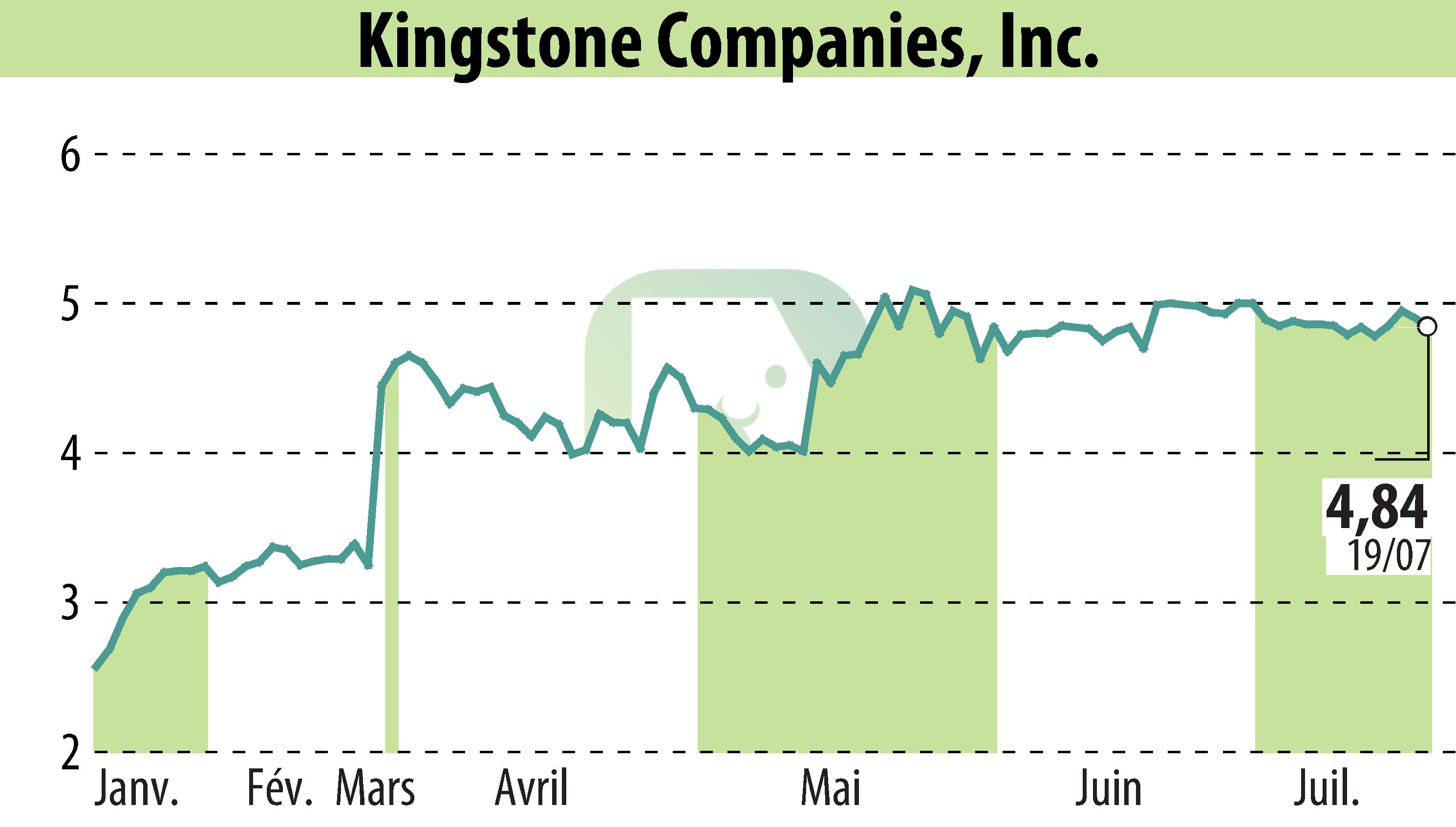 Graphique de l'évolution du cours de l'action Kingstone Companies, Inc (EBR:KINS).