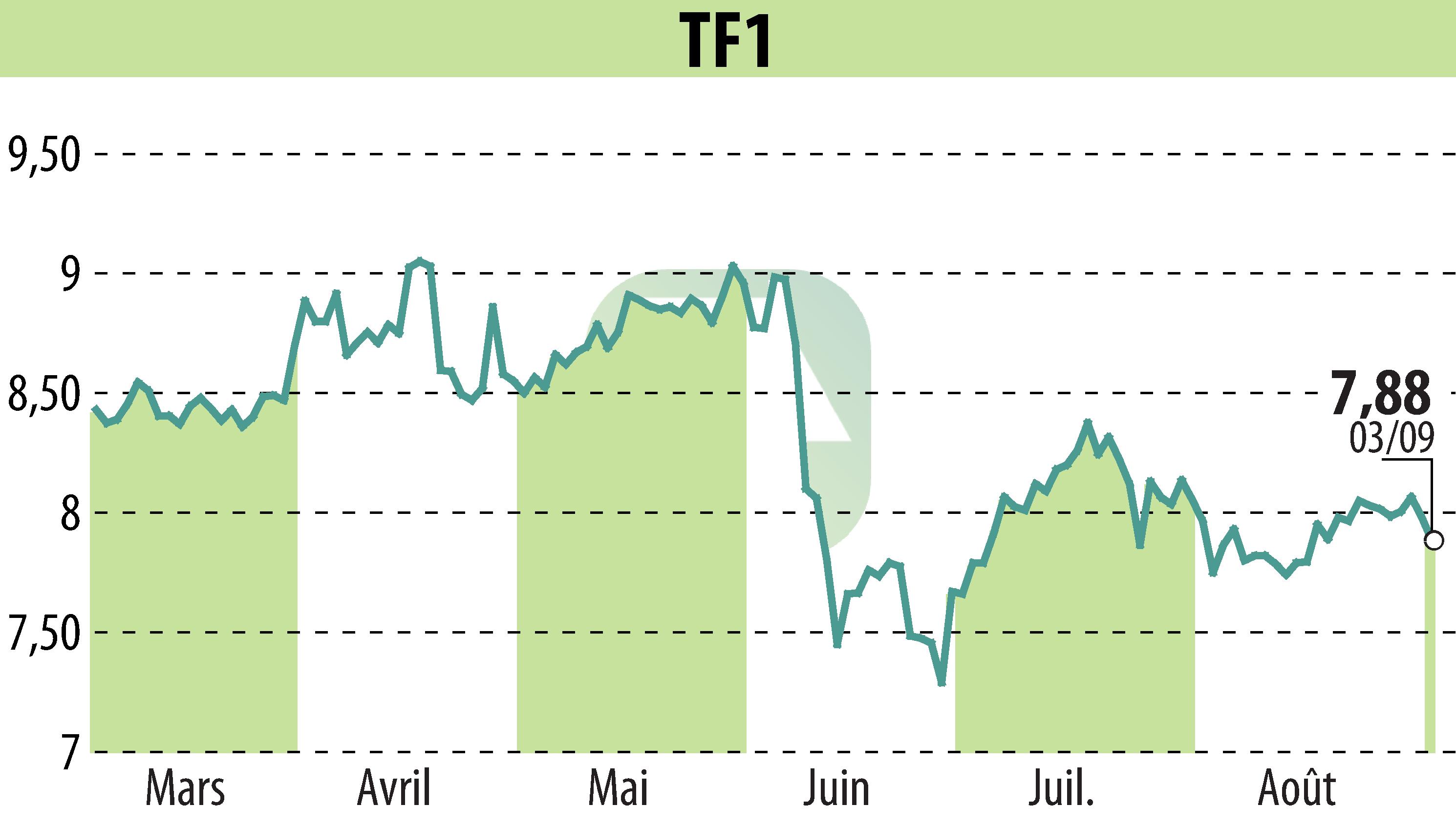 Stock price chart of TF1 (EPA:TFI) showing fluctuations.