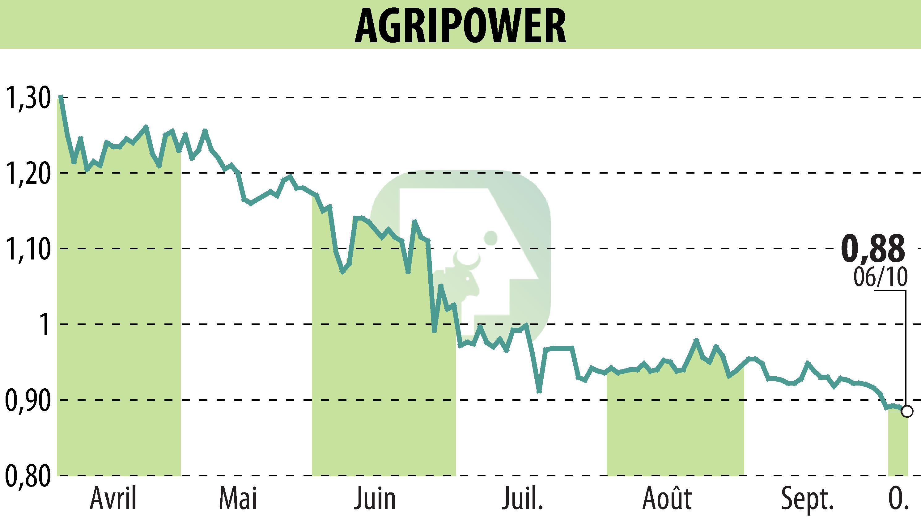 Stock price chart of AGRIPOWER FRANCE SA (EPA:ALAGP) showing fluctuations.
