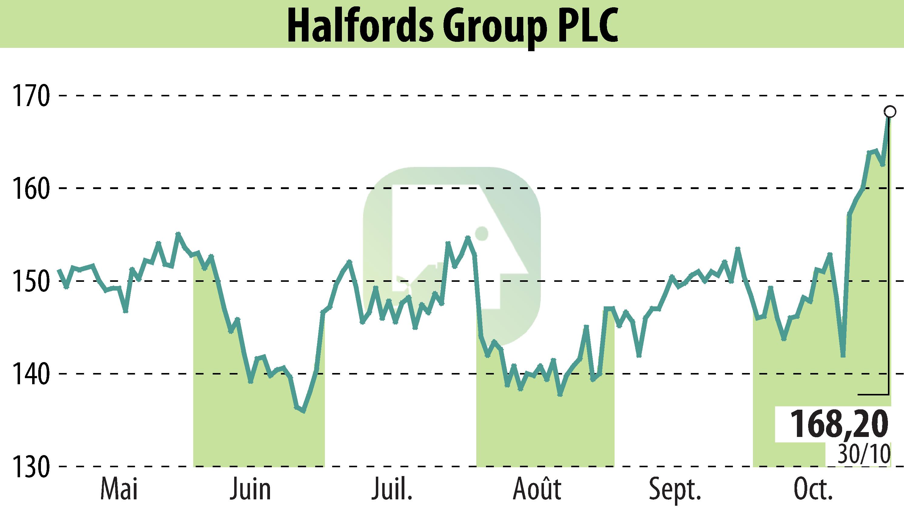 Graphique de l'évolution du cours de l'action Halfords (EBR:HFD).