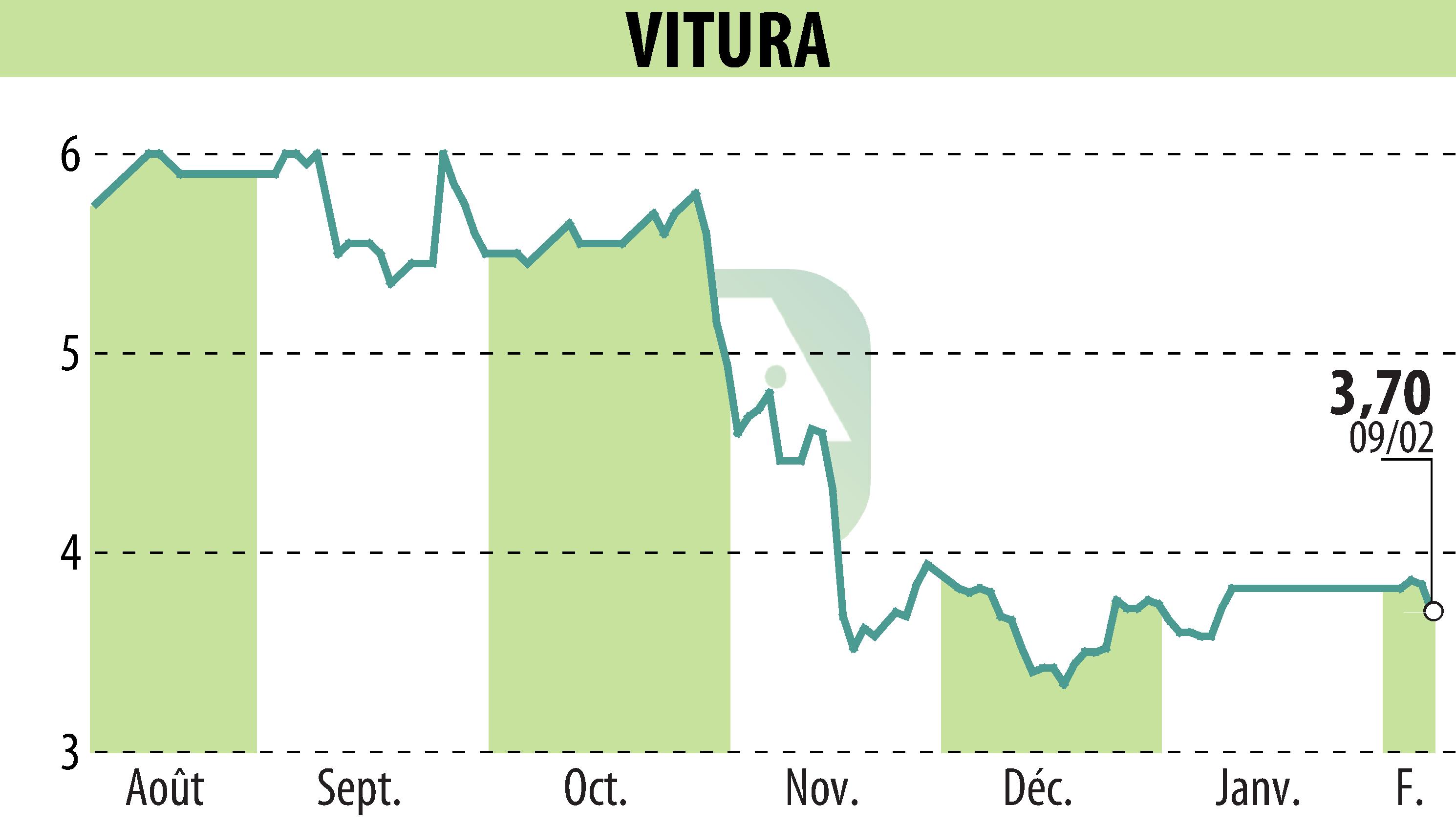 Graphique de l'évolution du cours de l'action VITURA  (EPA:VTR).