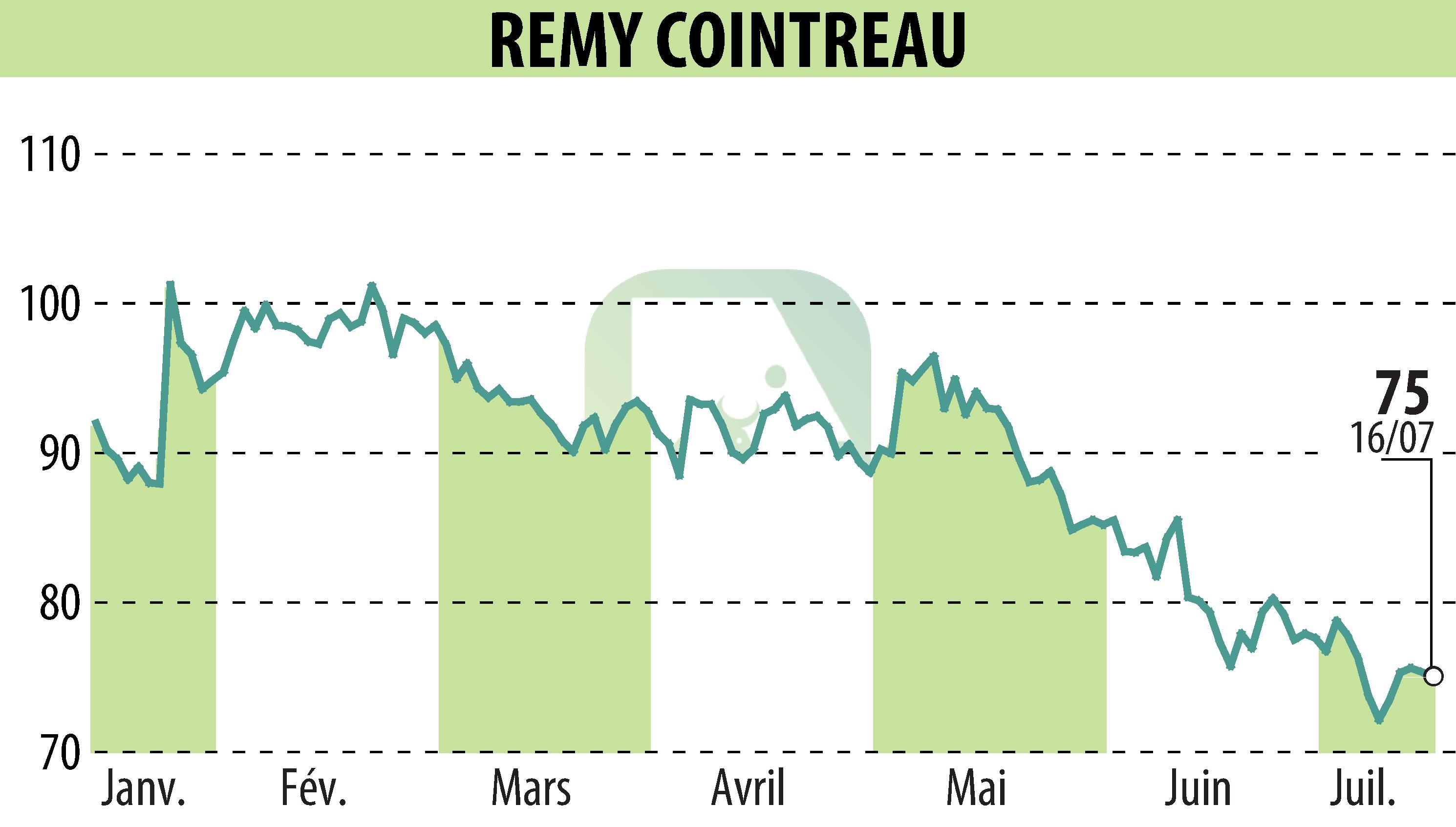 Stock price chart of REMY COINTREAU (EPA:RCO) showing fluctuations.