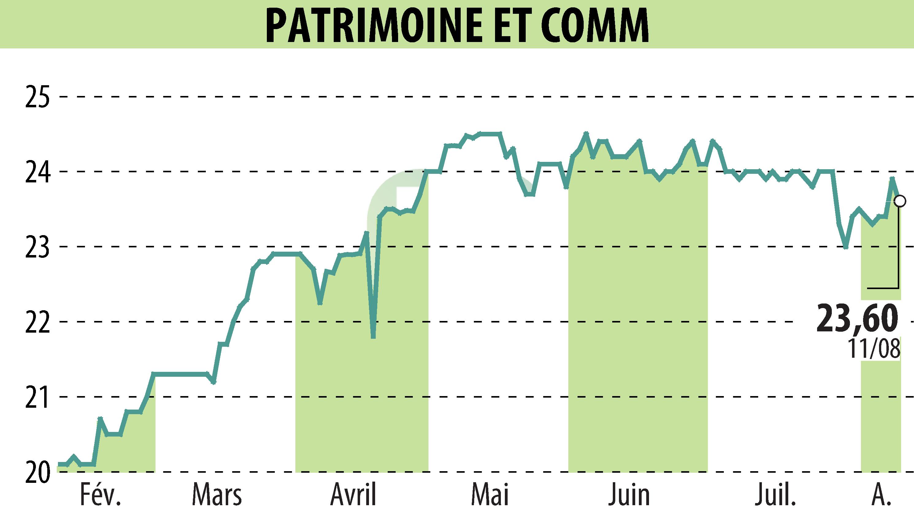 Stock price chart of PATRIMOINE & COMMERCE (EPA:PAT) showing fluctuations.
