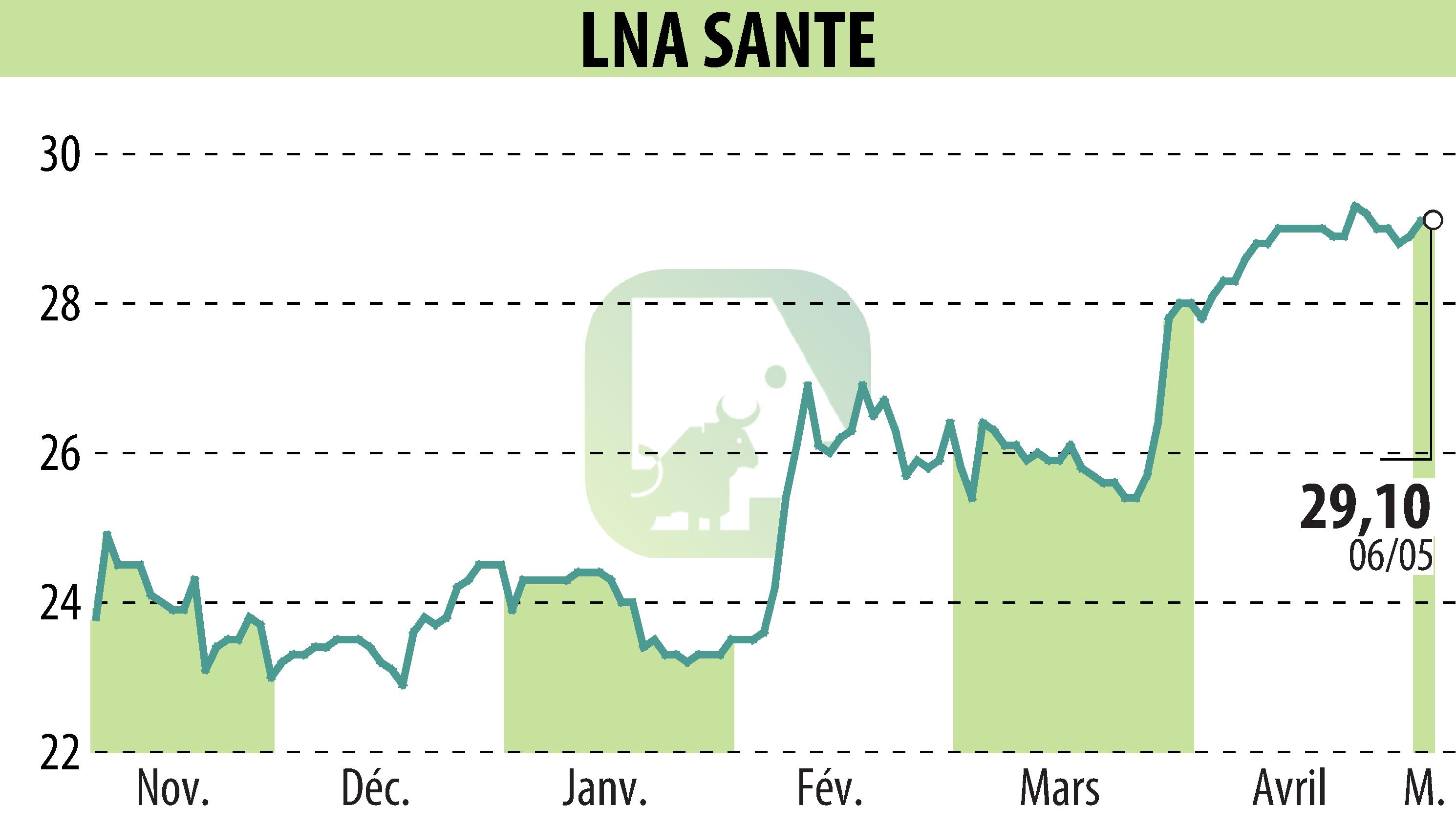 Graphique de l'évolution du cours de l'action LNA SANTE (EPA:LNA).