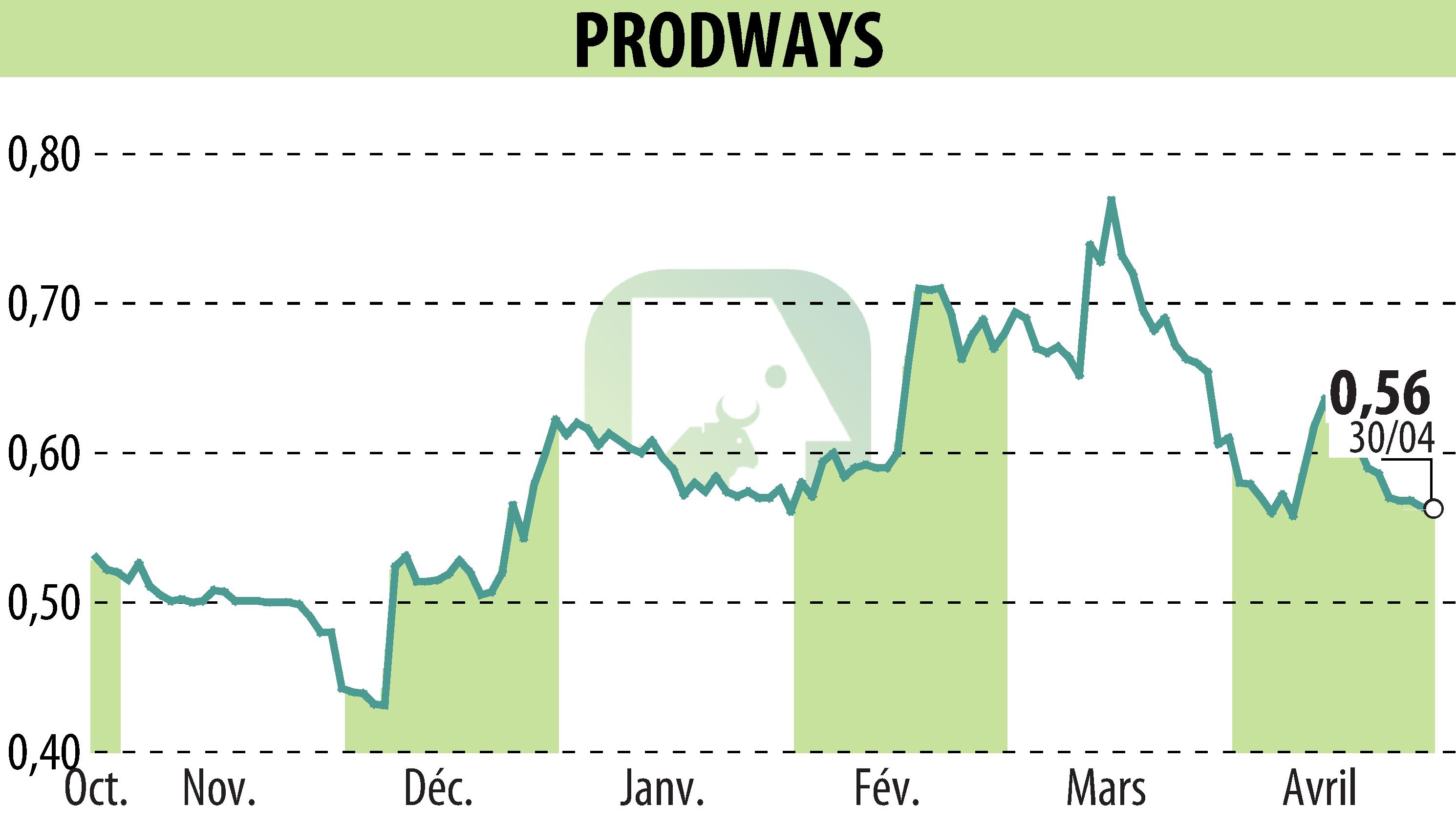 Graphique de l'évolution du cours de l'action PRODWAYS (EPA:PWG).