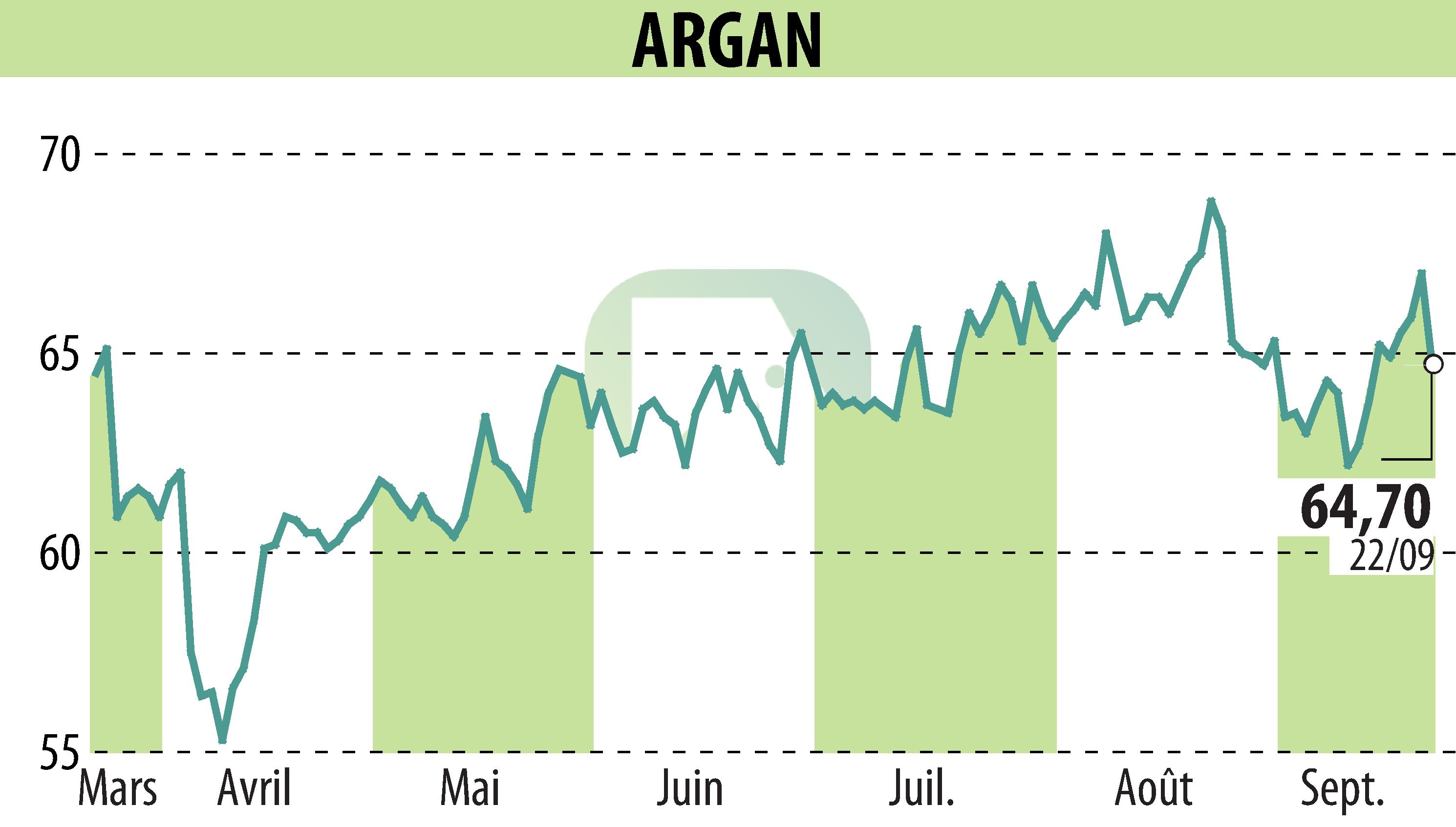 Graphique de l'évolution du cours de l'action ARGAN (EPA:ARG).