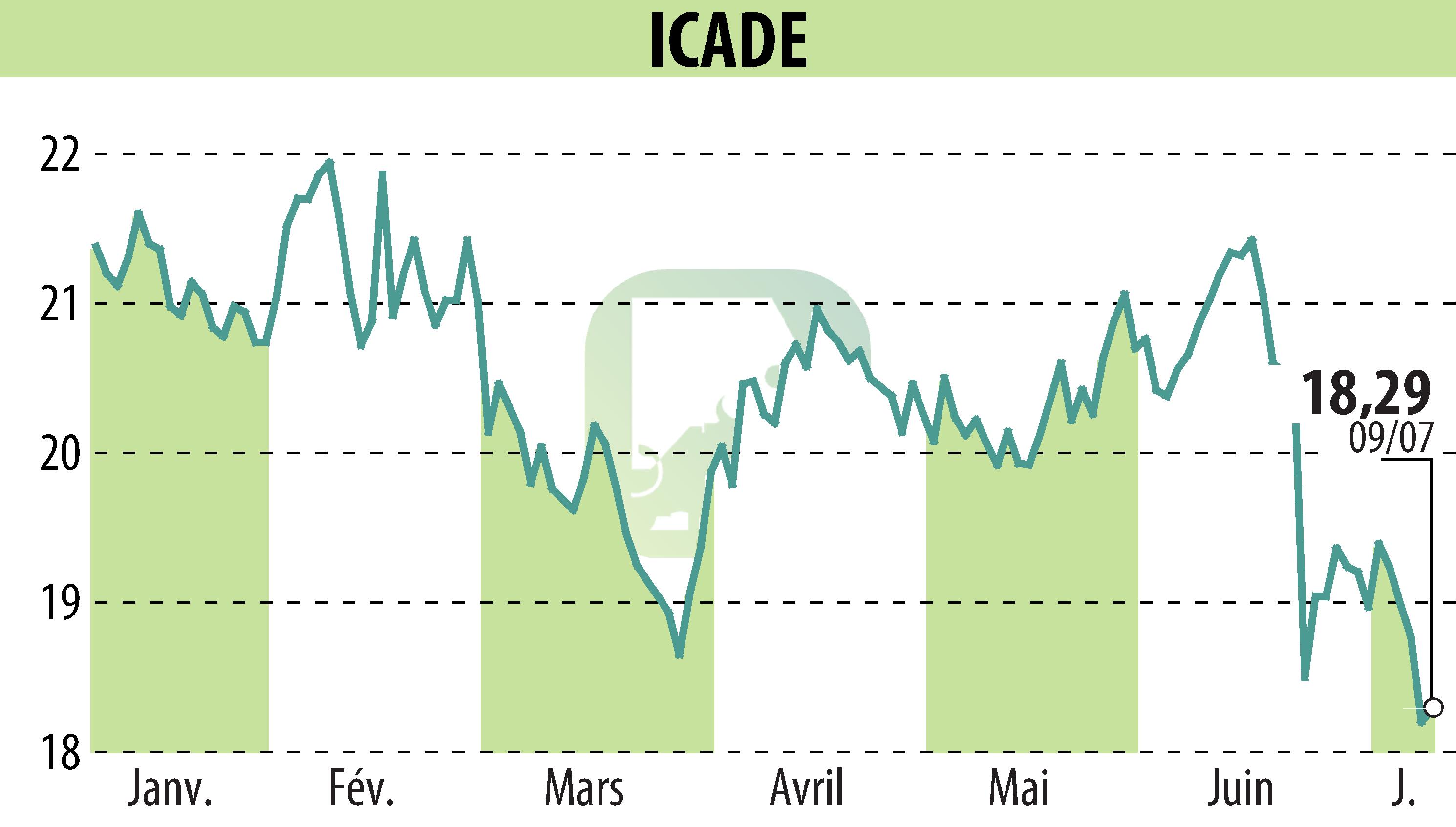 Graphique de l'évolution du cours de l'action ICADE (EPA:ICAD).