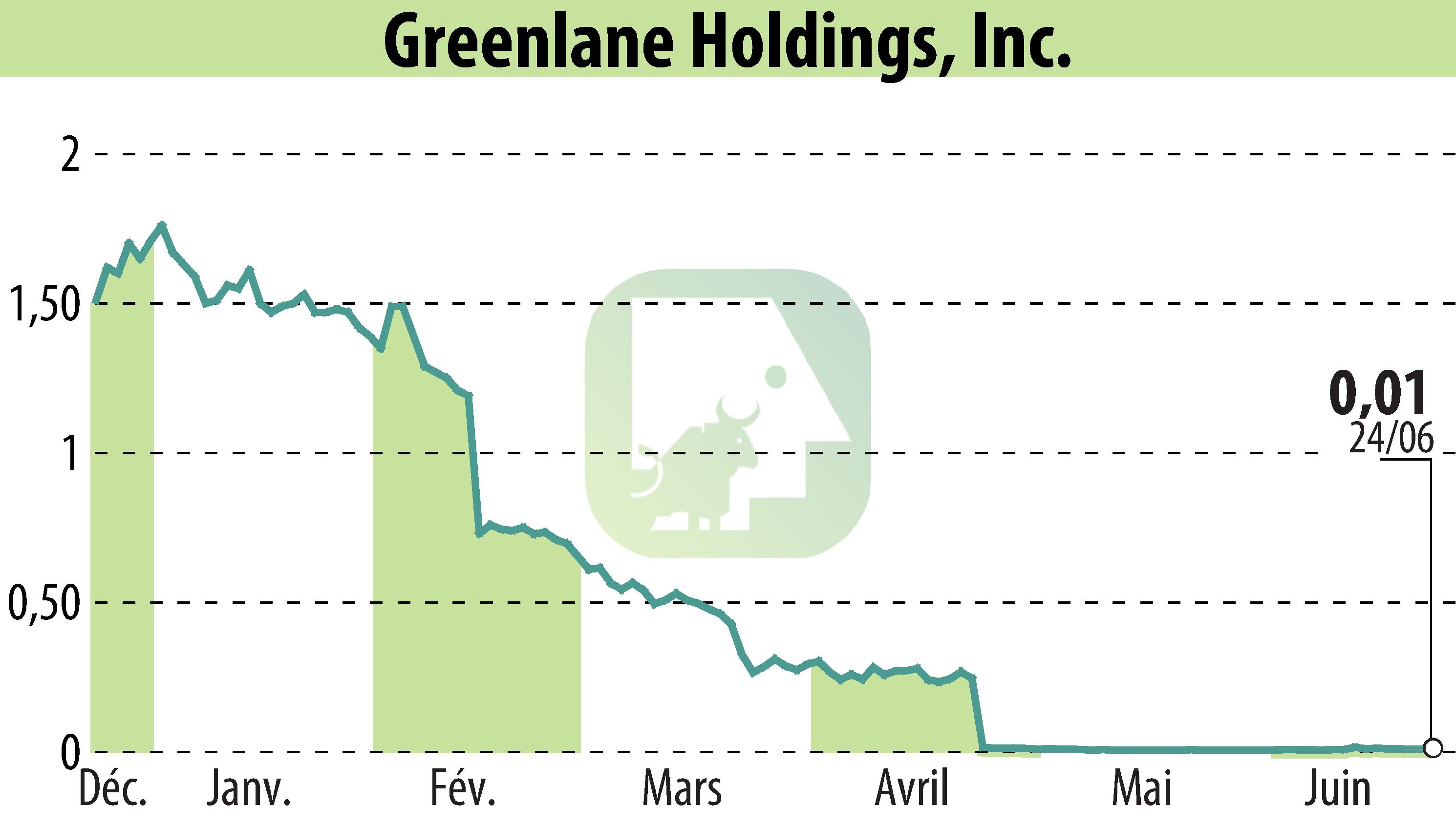 Graphique de l'évolution du cours de l'action Greenlane Holdings, Inc. (EBR:GNLN).