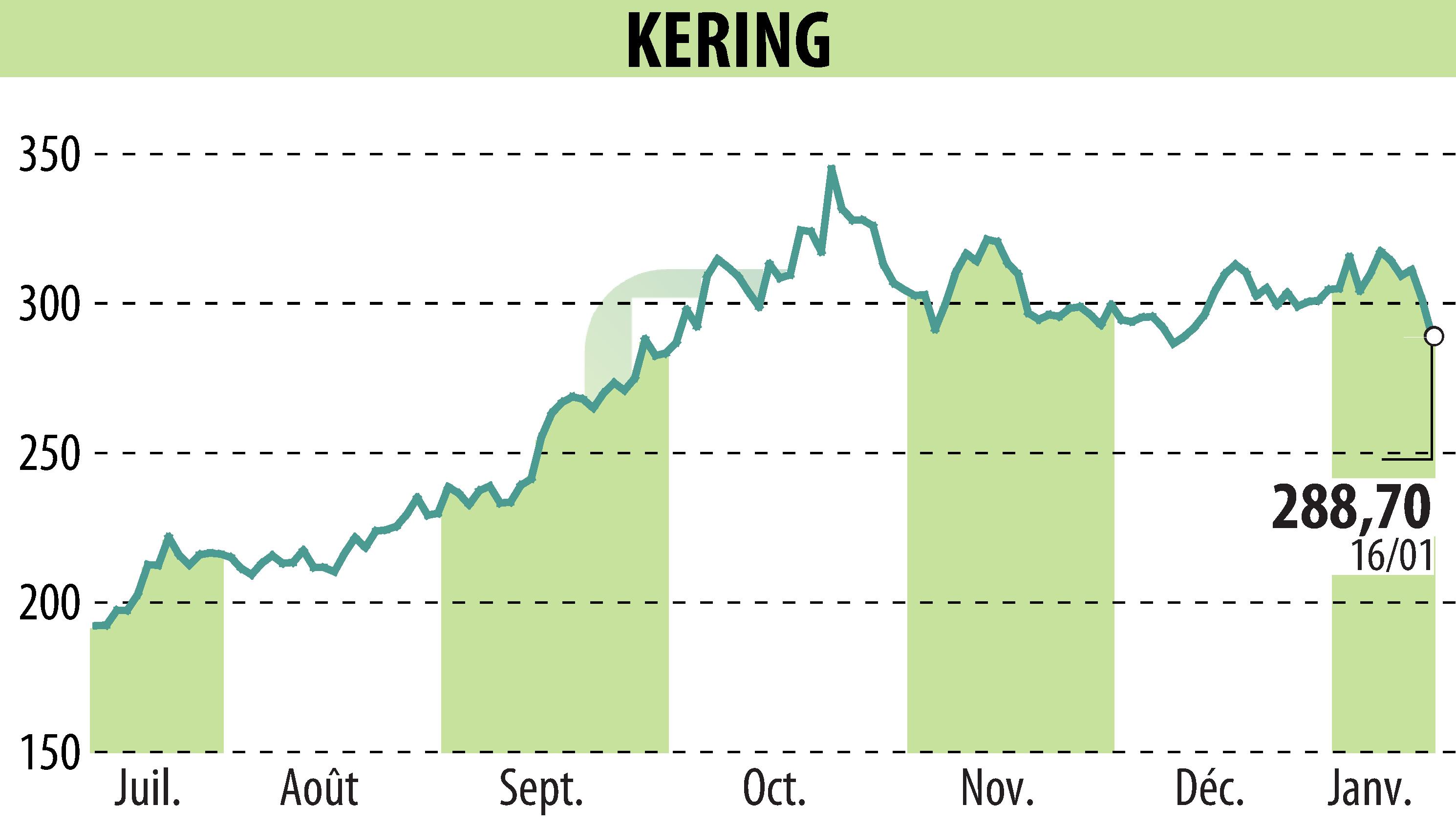 Graphique de l'évolution du cours de l'action KERING (EPA:KER).