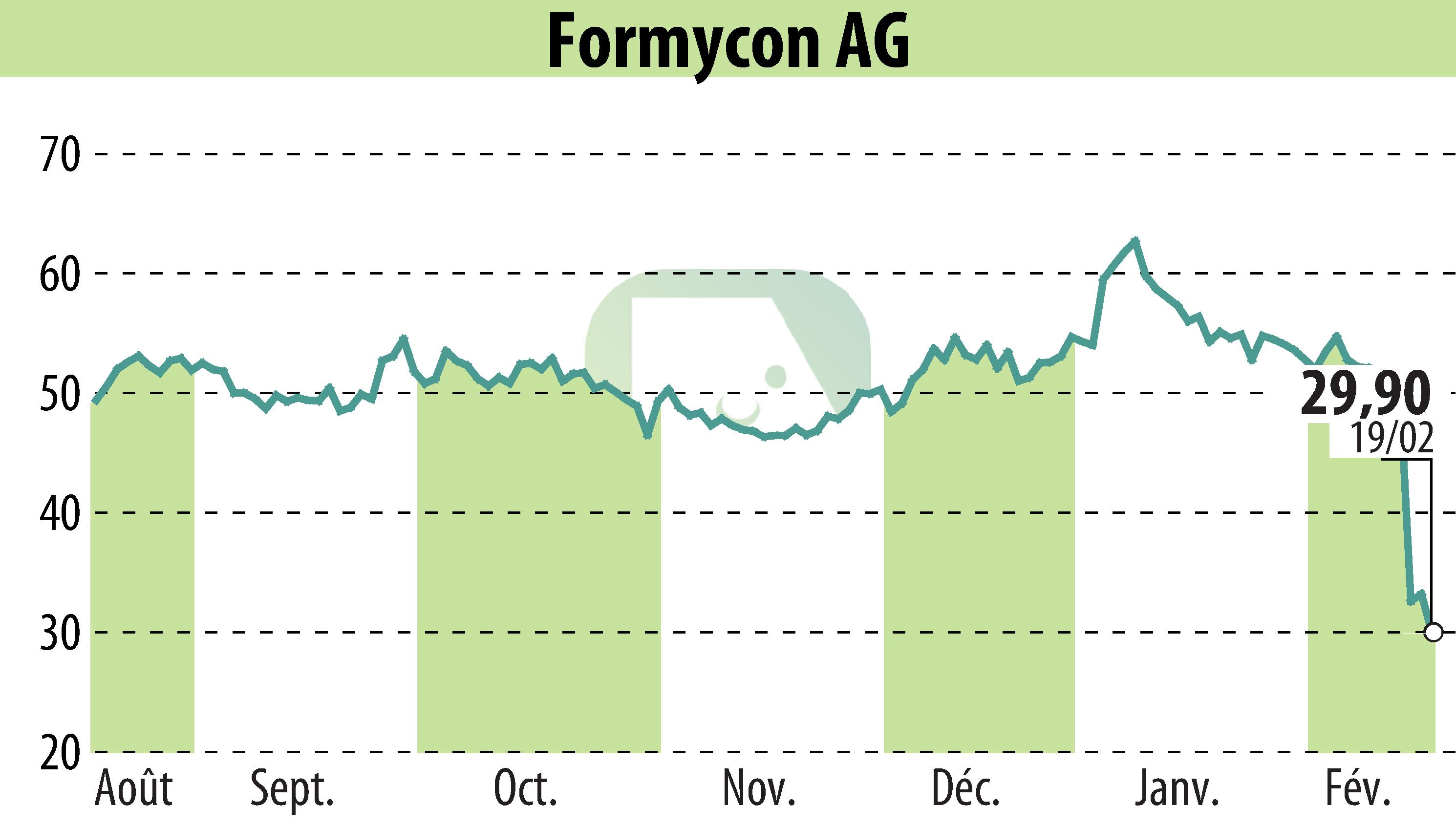Stock price chart of Nanohale AG (EBR:FYB) showing fluctuations.