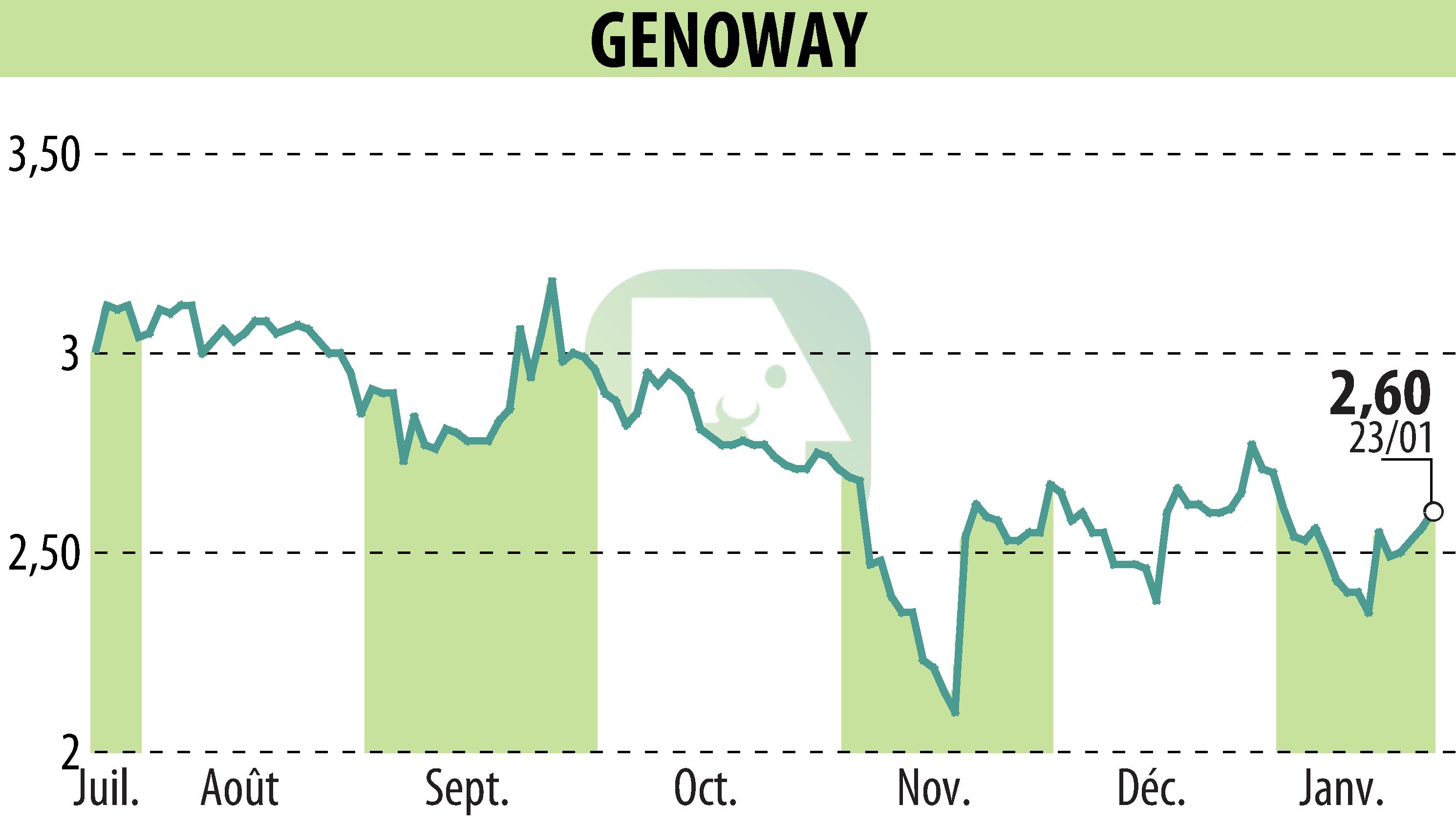 Graphique de l'évolution du cours de l'action GENOWAY (EPA:ALGEN).