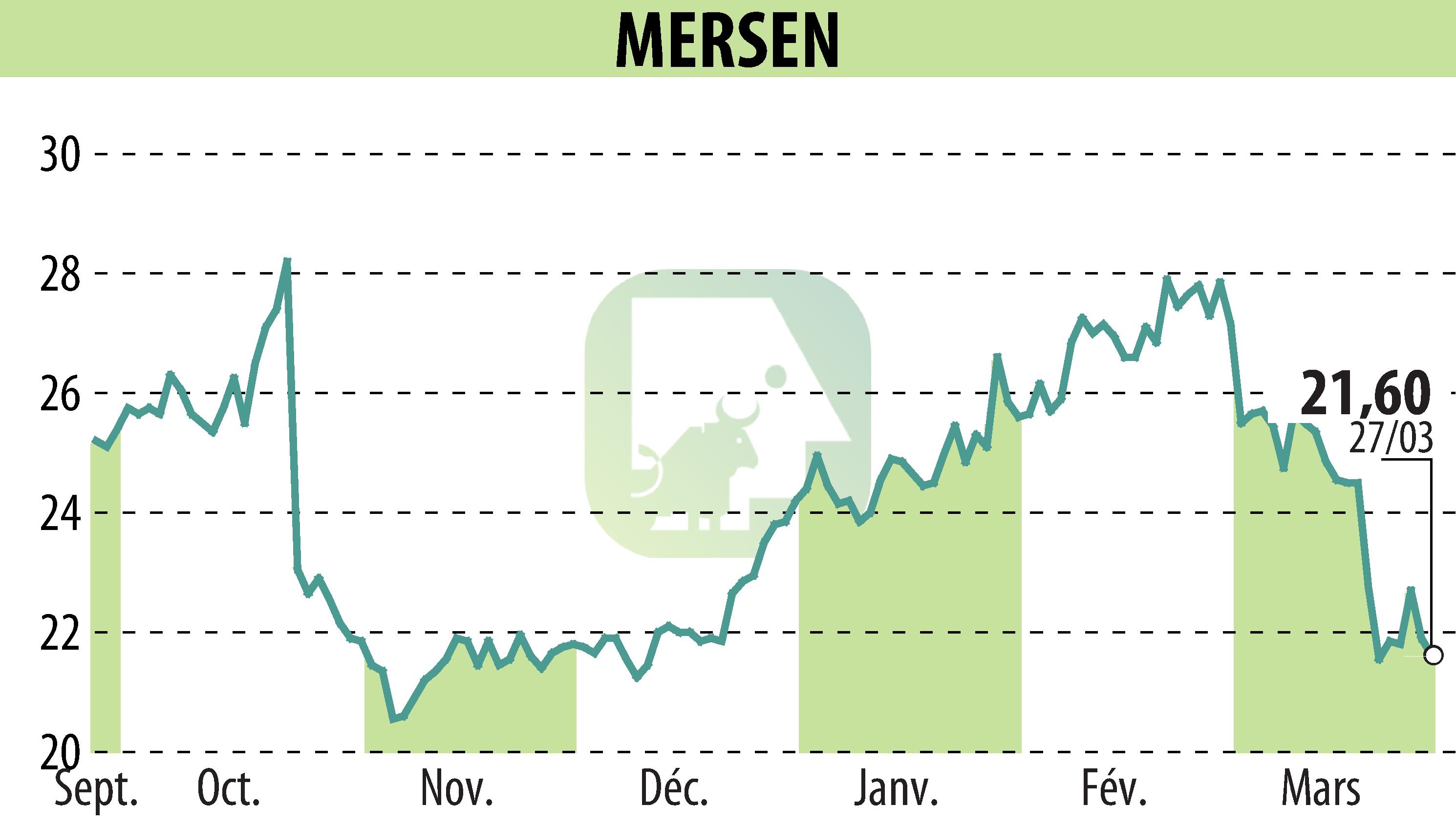 Graphique de l'évolution du cours de l'action MERSEN (EPA:MRN).