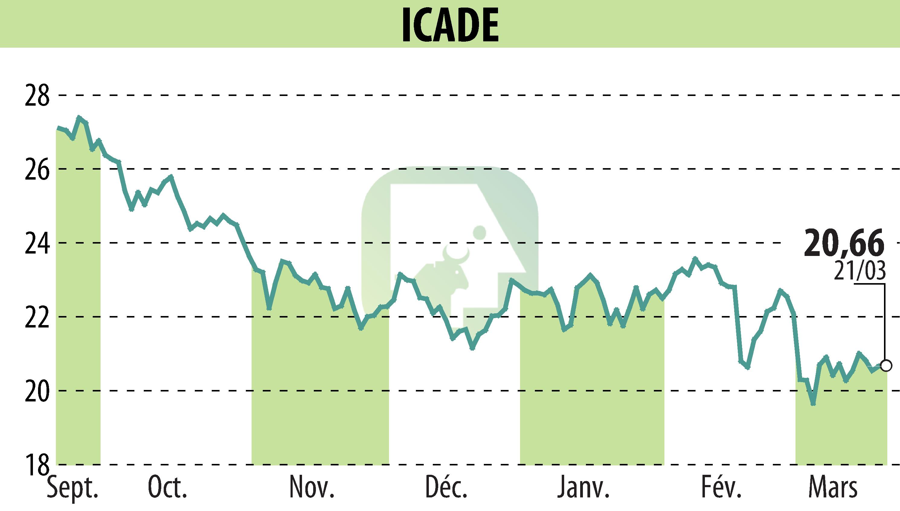 Stock price chart of ICADE (EPA:ICAD) showing fluctuations.
