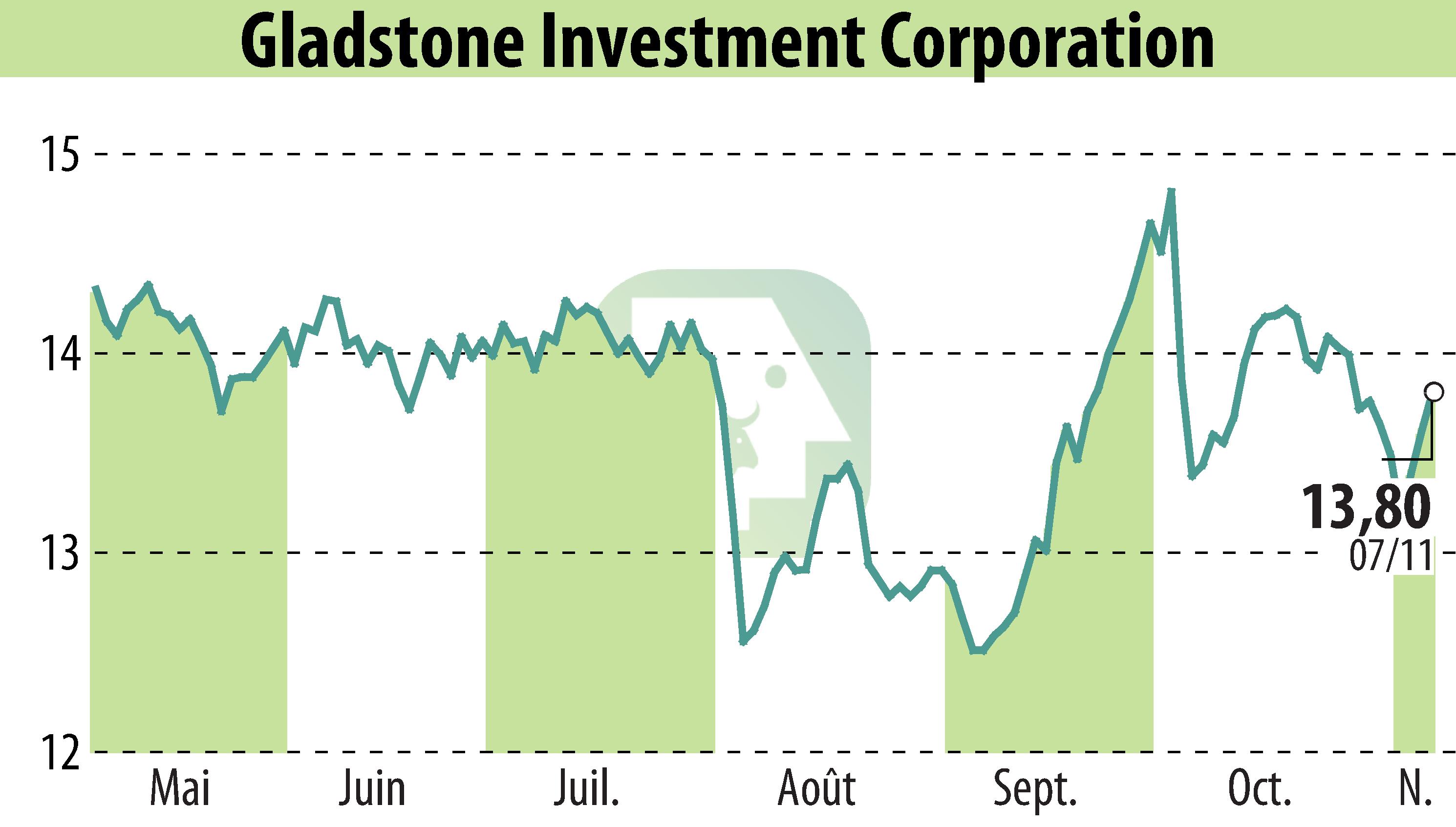 Graphique de l'évolution du cours de l'action Gladstone Investment Corporation (EBR:GAIN).