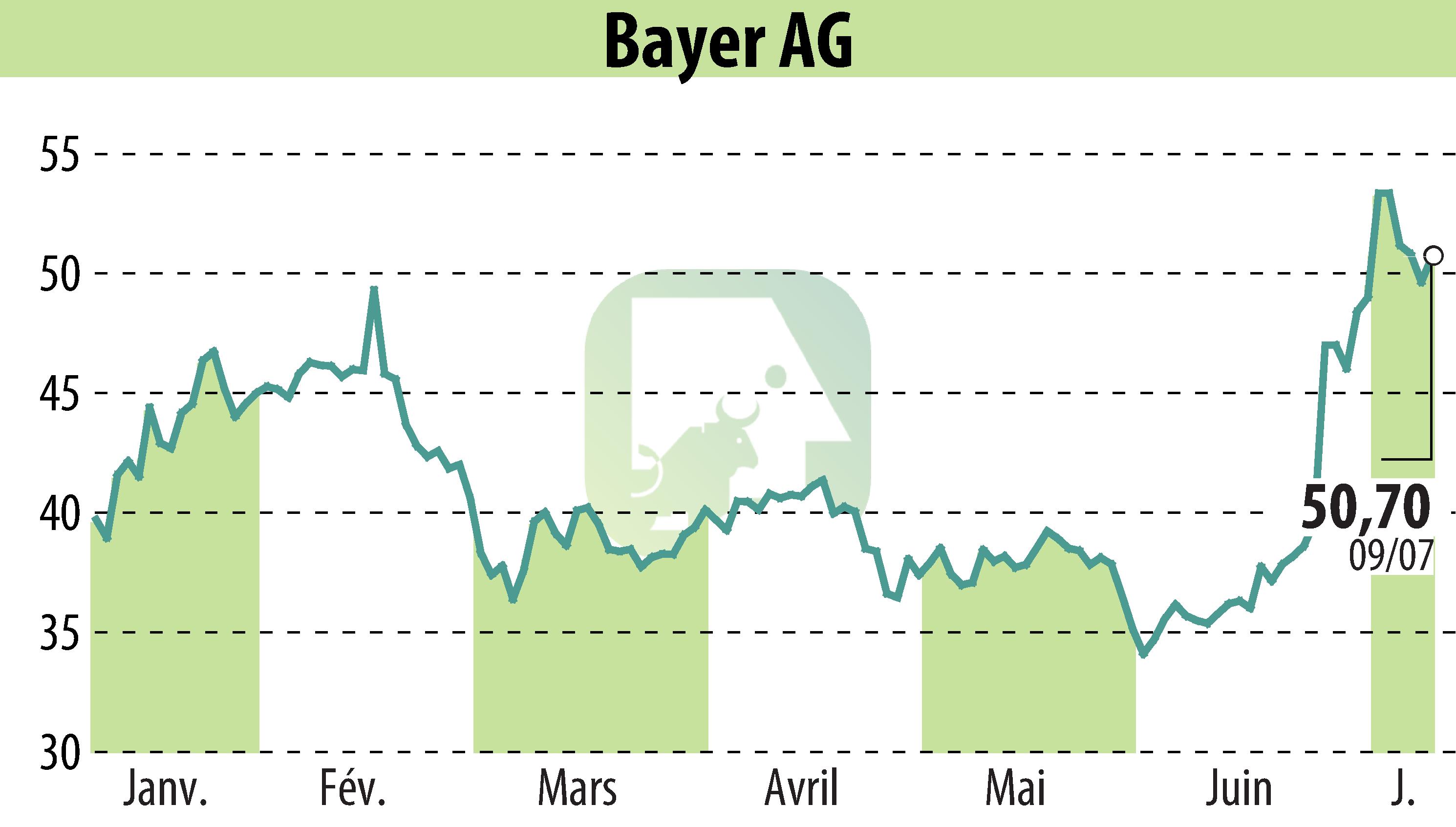 Stock price chart of Bayer Aktiengesellschaft (EBR:BAYN) showing fluctuations.