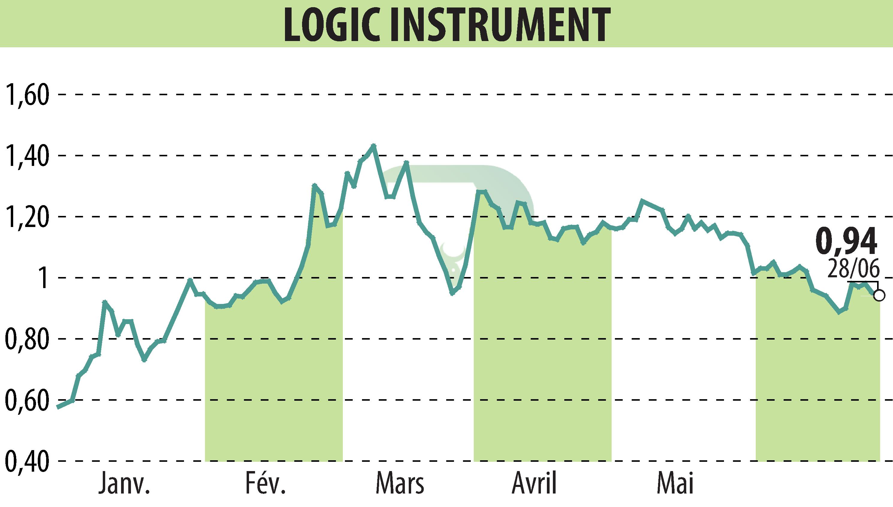 Graphique de l'évolution du cours de l'action LOGIC INSTRUMENT (EPA:ALLOG).