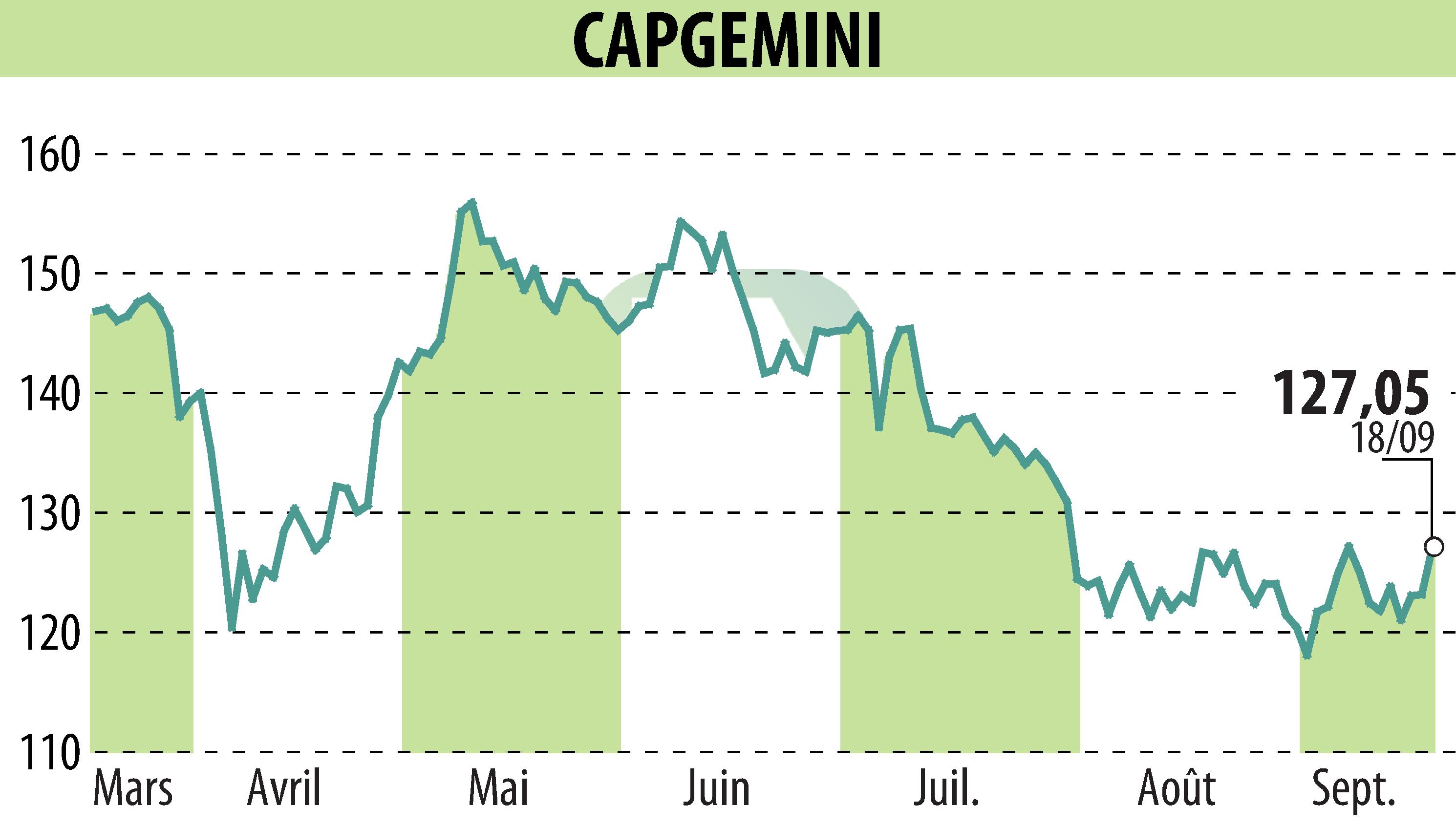 Graphique de l'évolution du cours de l'action CAPGEMINI (EPA:CAP).