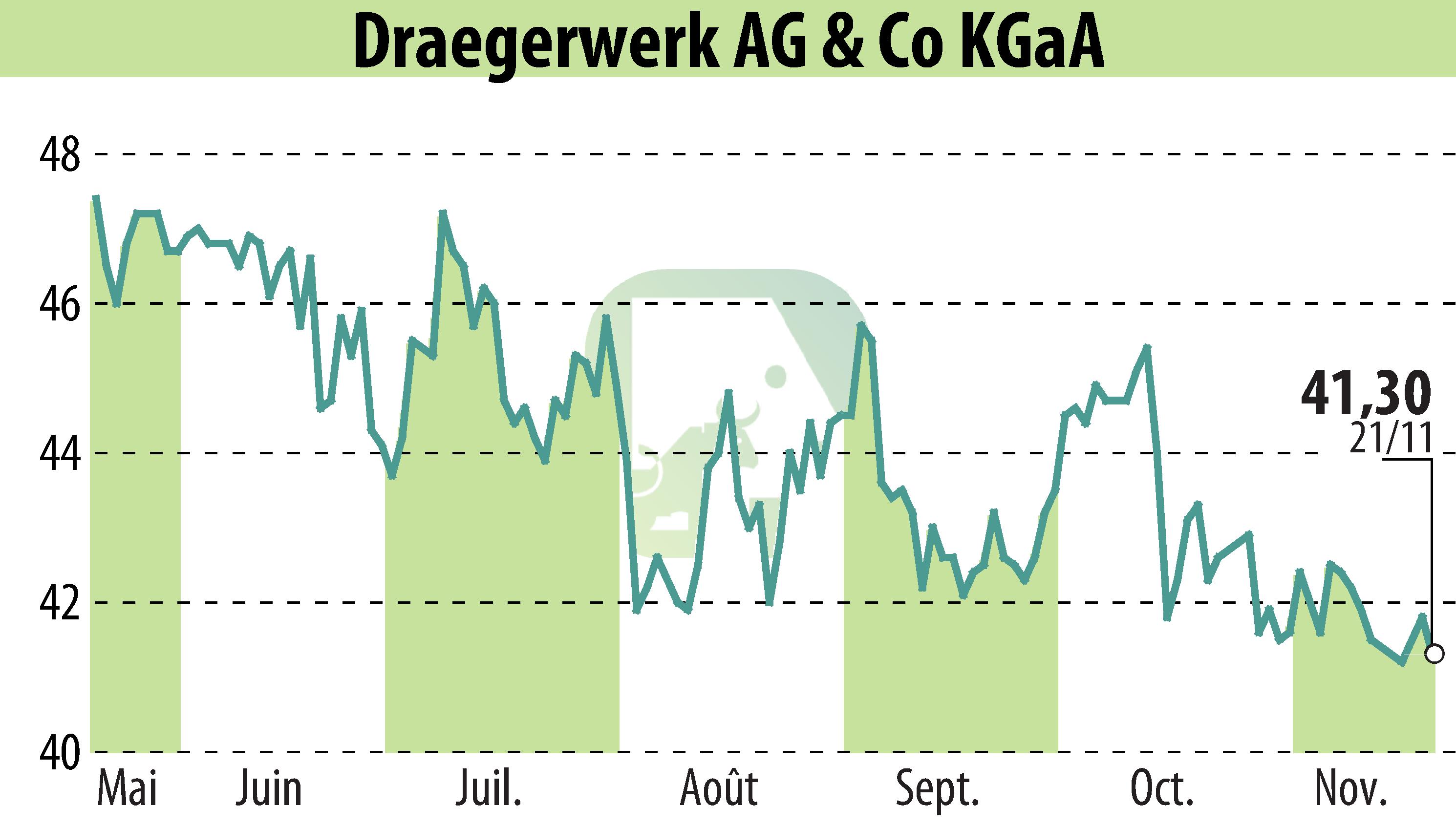 Graphique de l'évolution du cours de l'action Drägerwerk AG & Co. KGaA (EBR:DRW8).