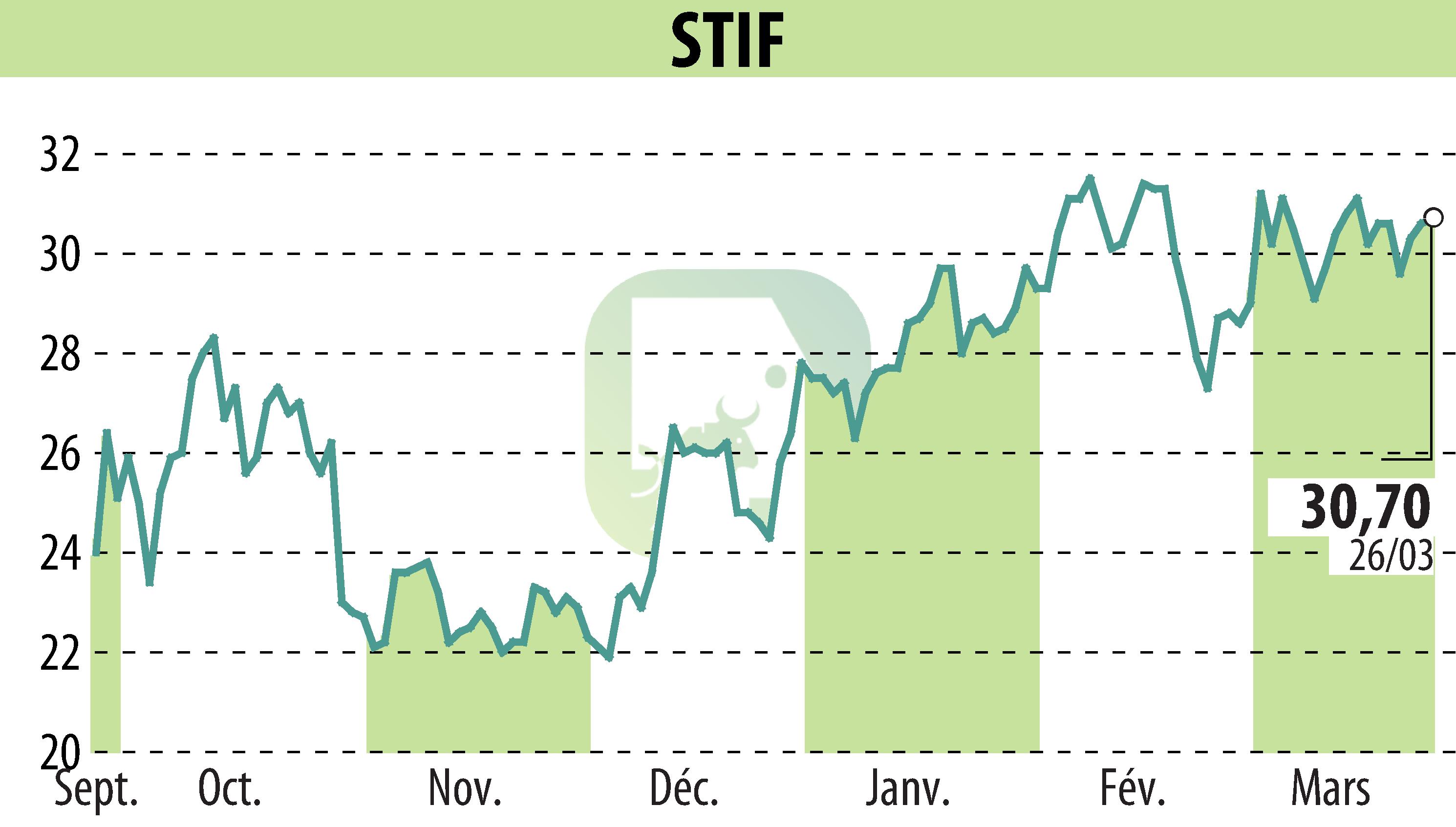 Stock price chart of STIF (EPA:ALSTI) showing fluctuations.