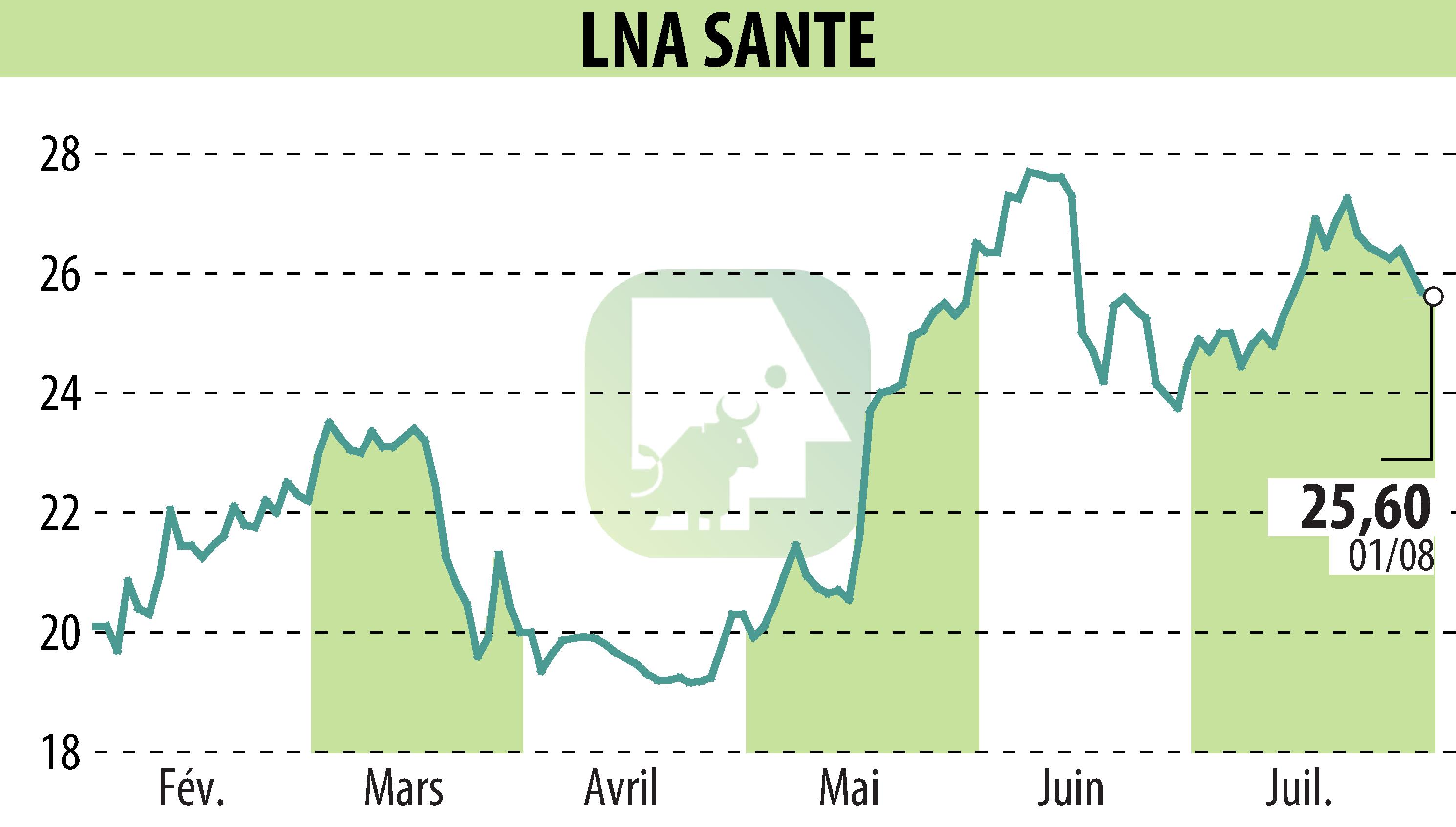 Stock price chart of LNA SANTE (EPA:LNA) showing fluctuations.