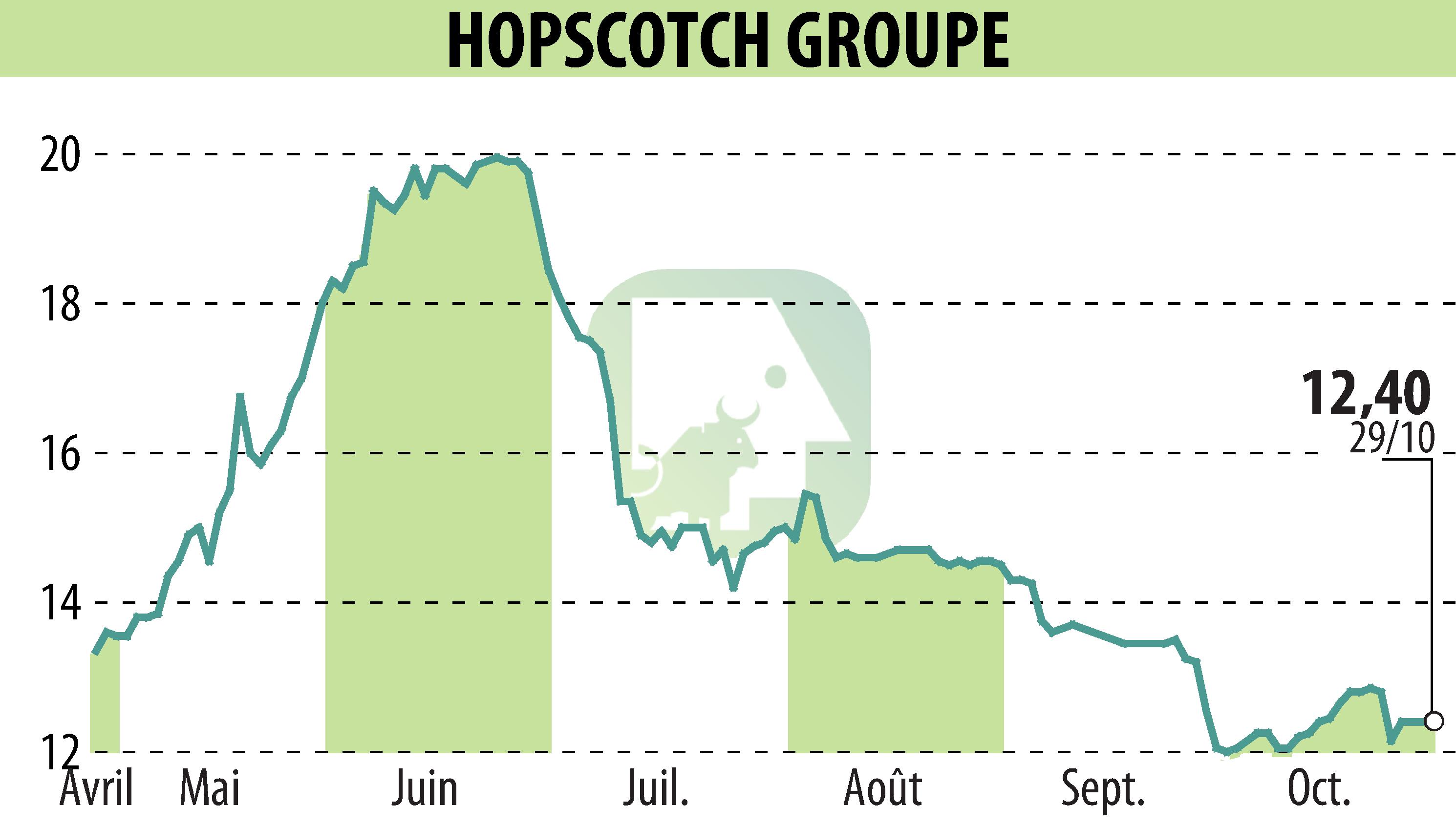 Graphique de l'évolution du cours de l'action HOPSCOTCH-GROUPE (EPA:ALHOP).