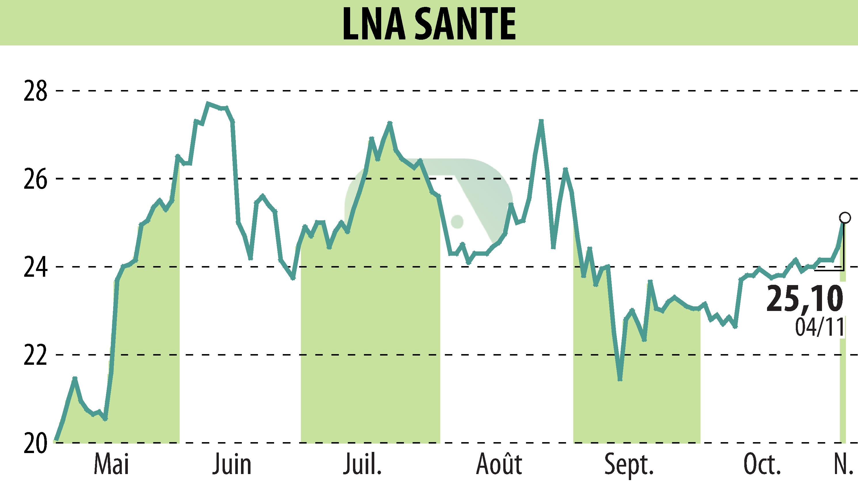 Stock price chart of LNA SANTE (EPA:LNA) showing fluctuations.