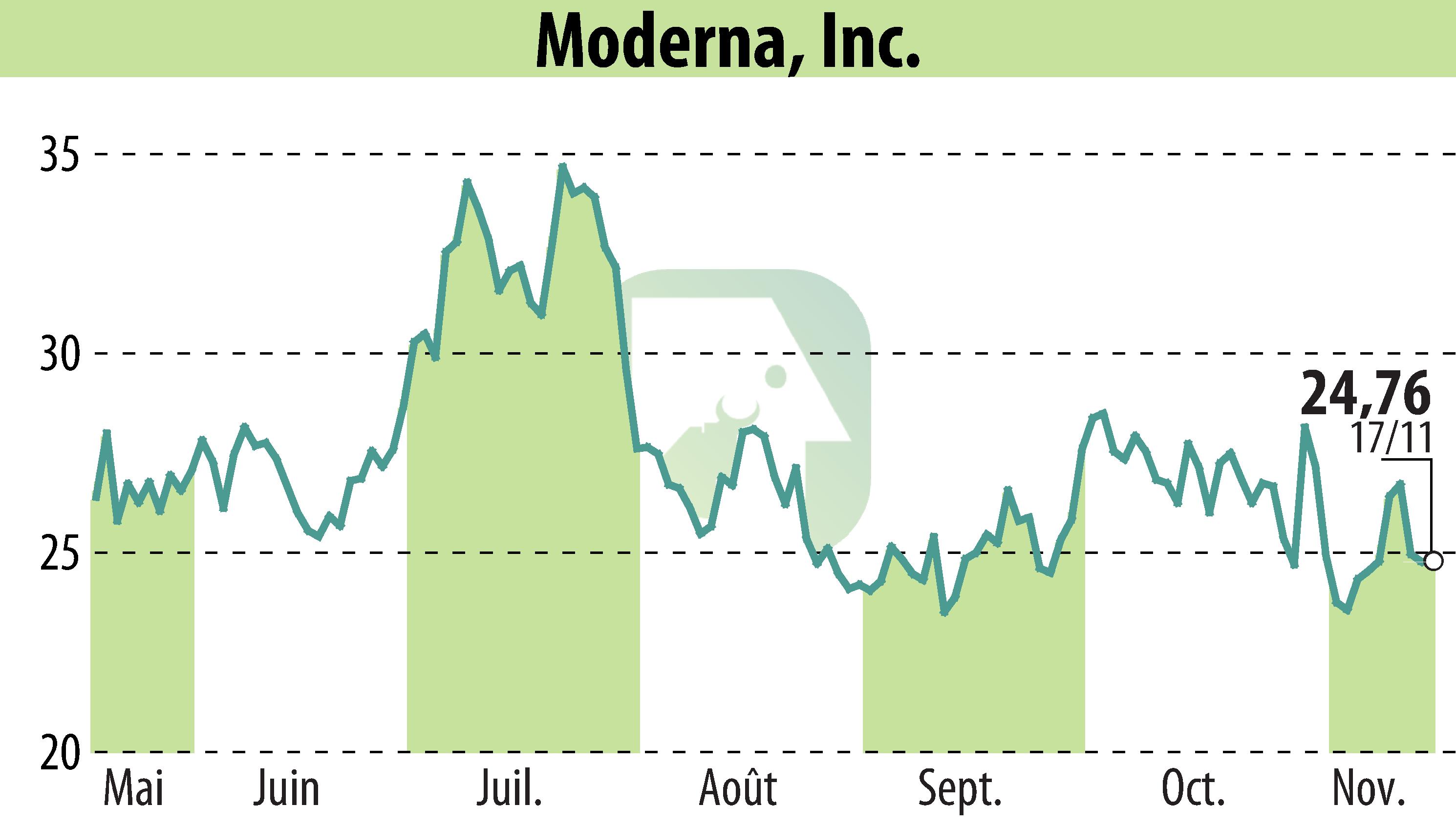 Graphique de l'évolution du cours de l'action Moderna, Inc. (EBR:MRNA).