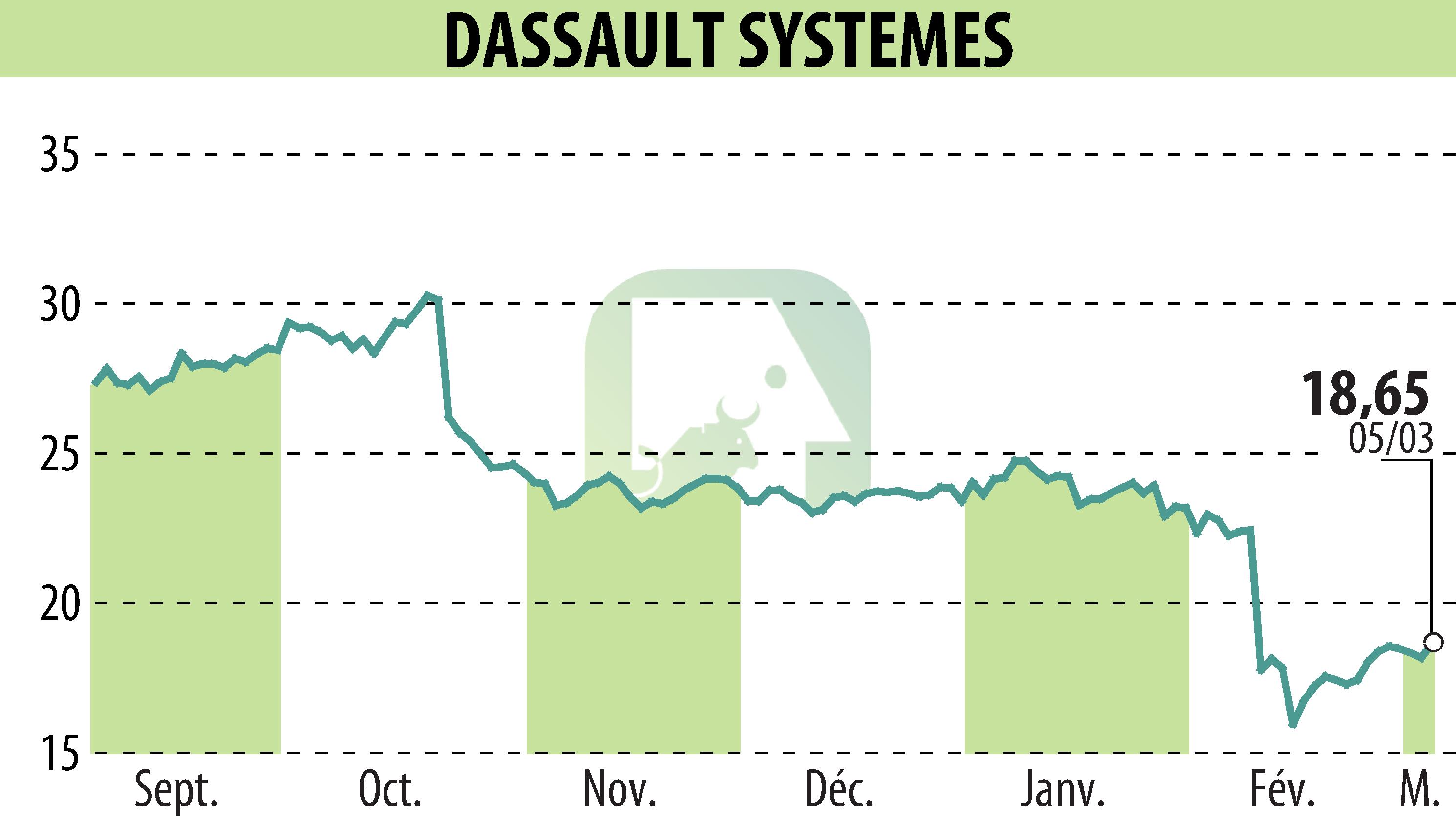 Graphique de l'évolution du cours de l'action DASSAULT SYSTEMES (EPA:DSY).