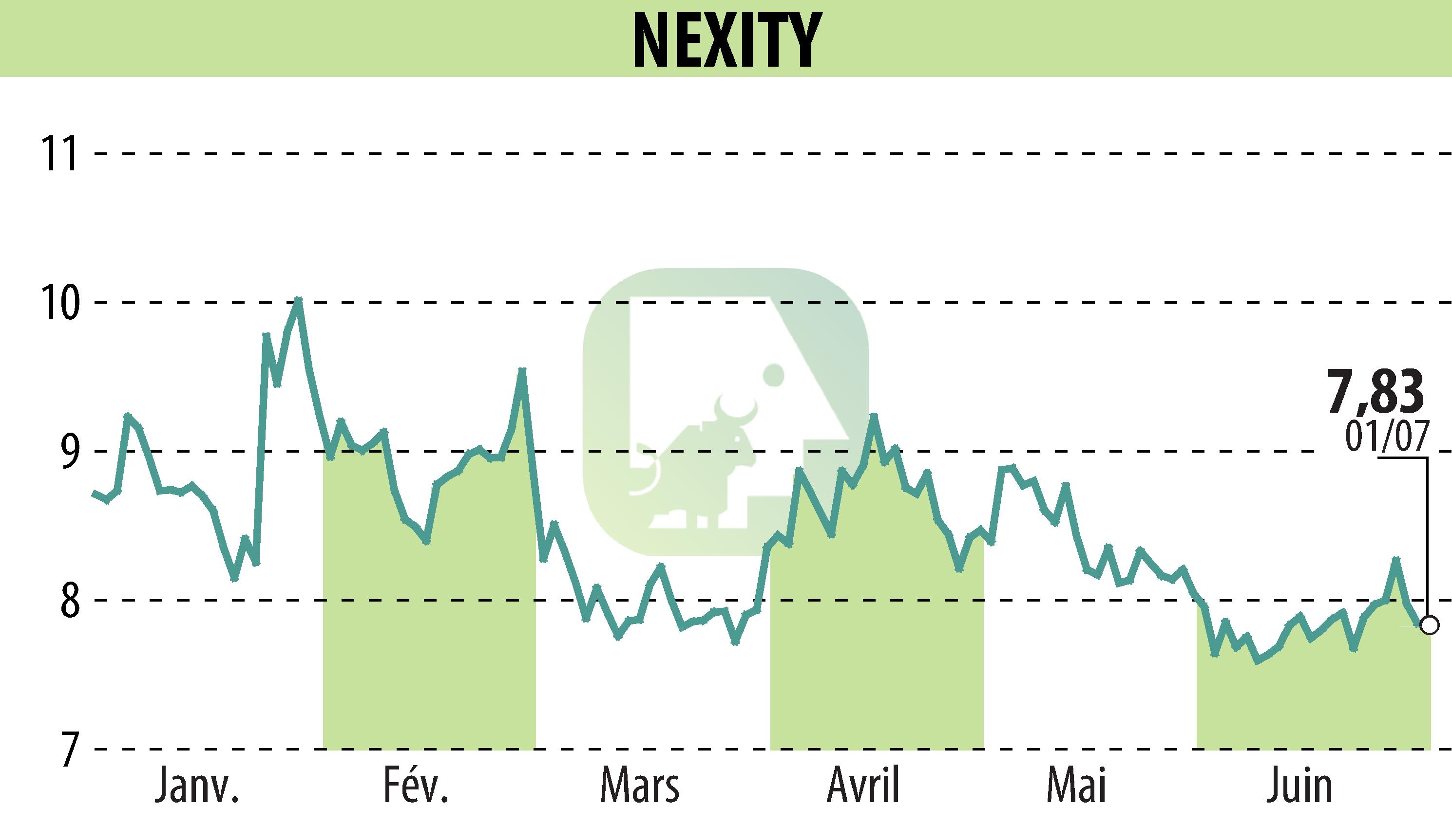 Stock price chart of NEXITY (EPA:NXI) showing fluctuations.