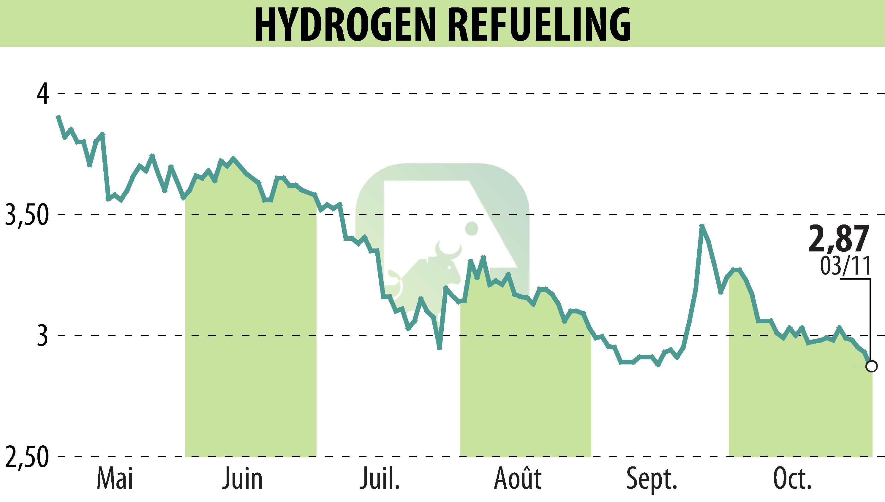 Stock price chart of HYDROGEN REFUELING (EPA:ALHRS) showing fluctuations.
