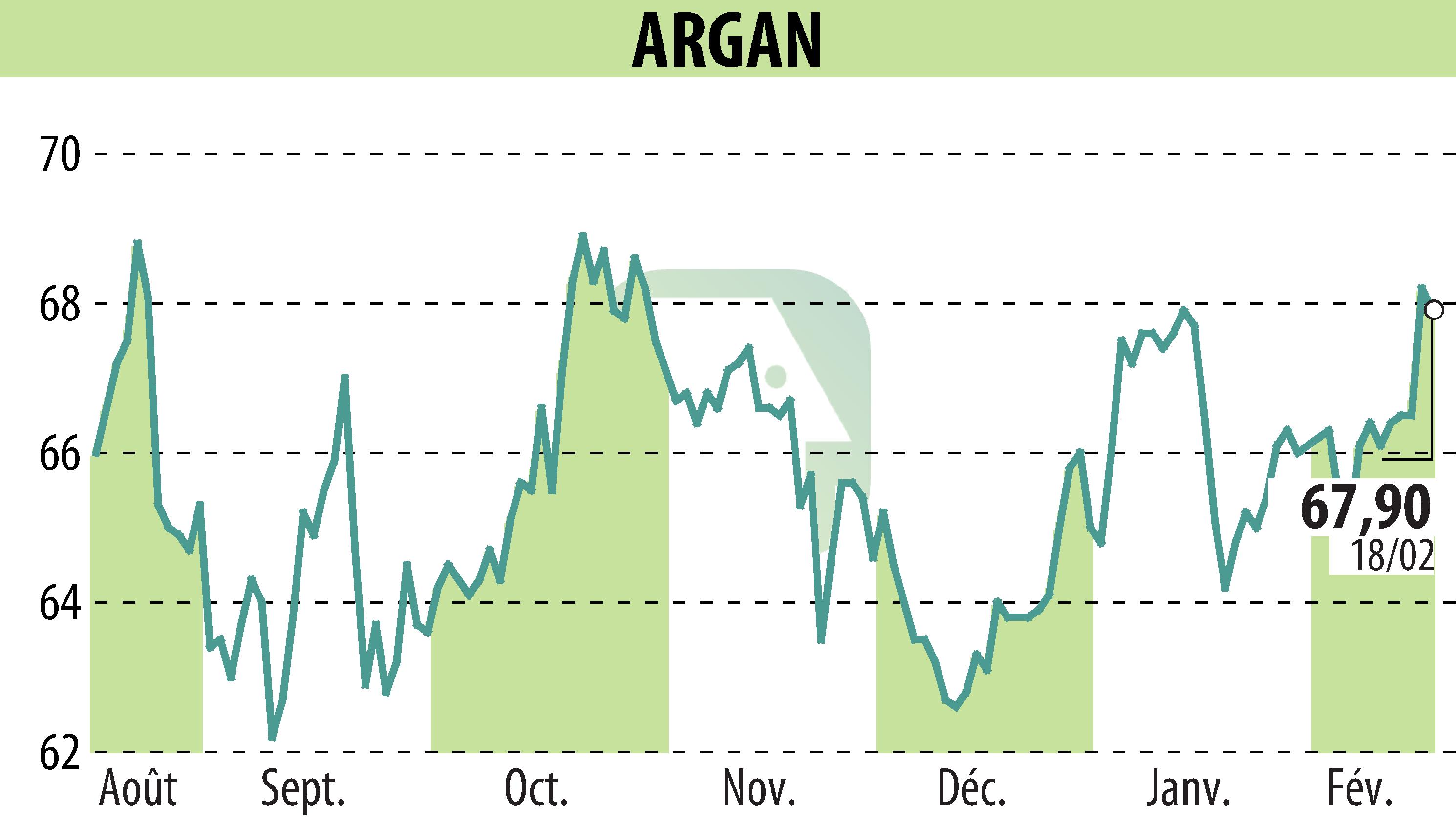 Graphique de l'évolution du cours de l'action ARGAN (EPA:ARG).