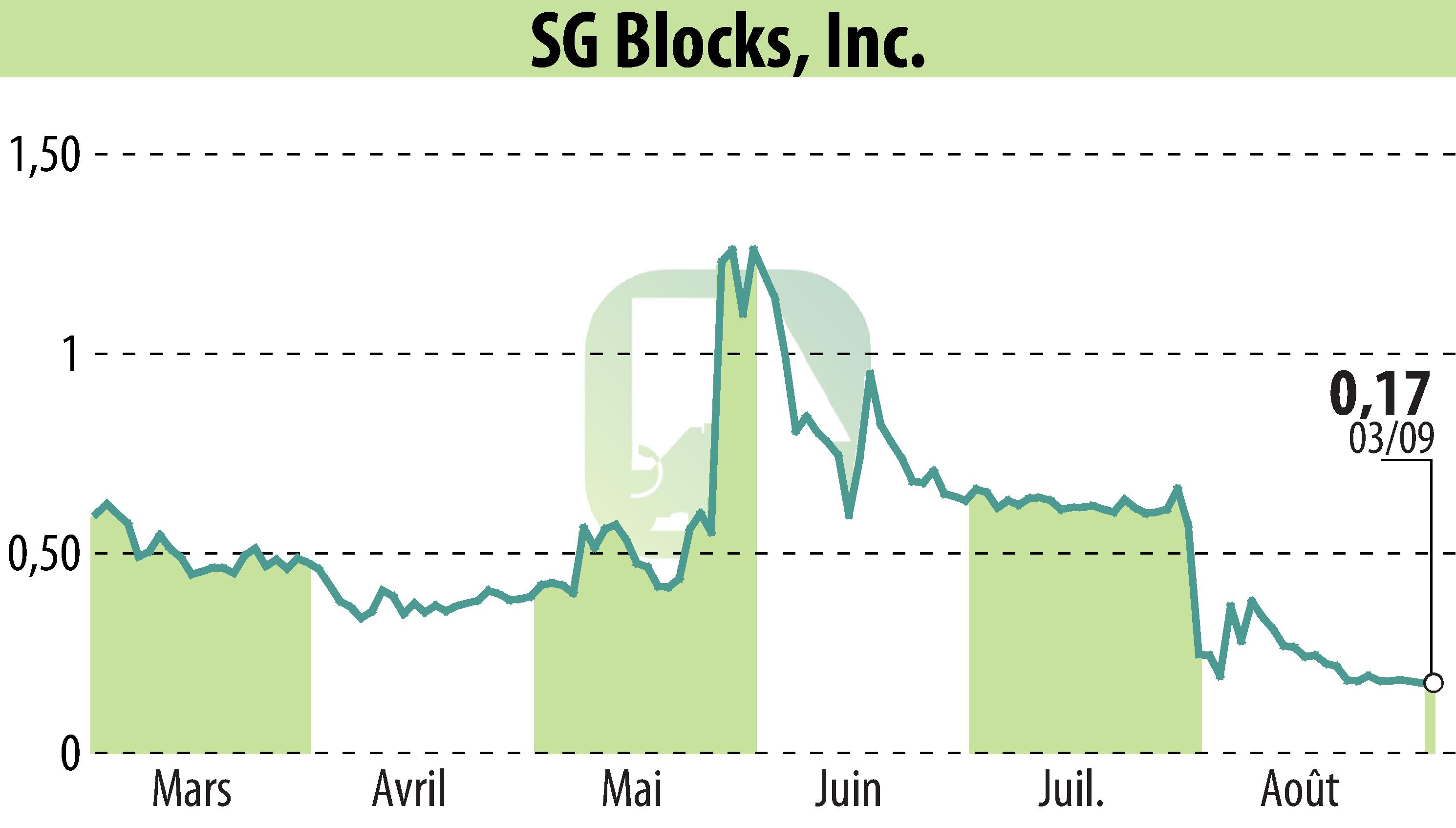 Graphique de l'évolution du cours de l'action Safe & Green Holdings Corp (EBR:SGBX).