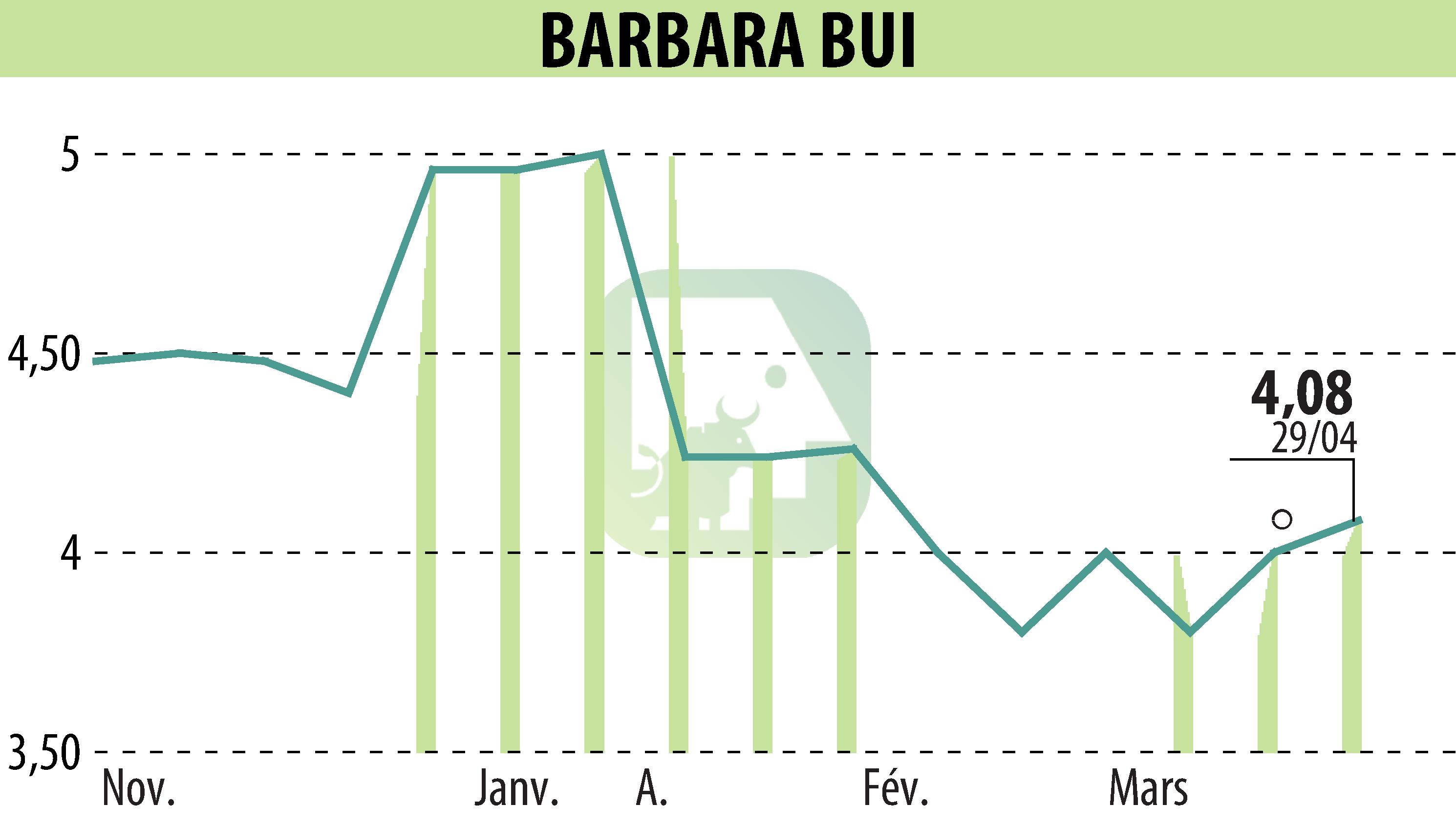 Graphique de l'évolution du cours de l'action BARBARA  BUI (EPA:BUI).