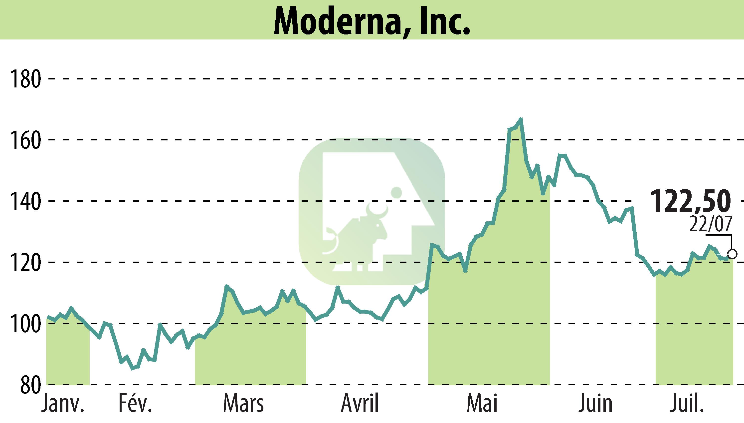 Stock price chart of Moderna, Inc. (EBR:MRNA) showing fluctuations.