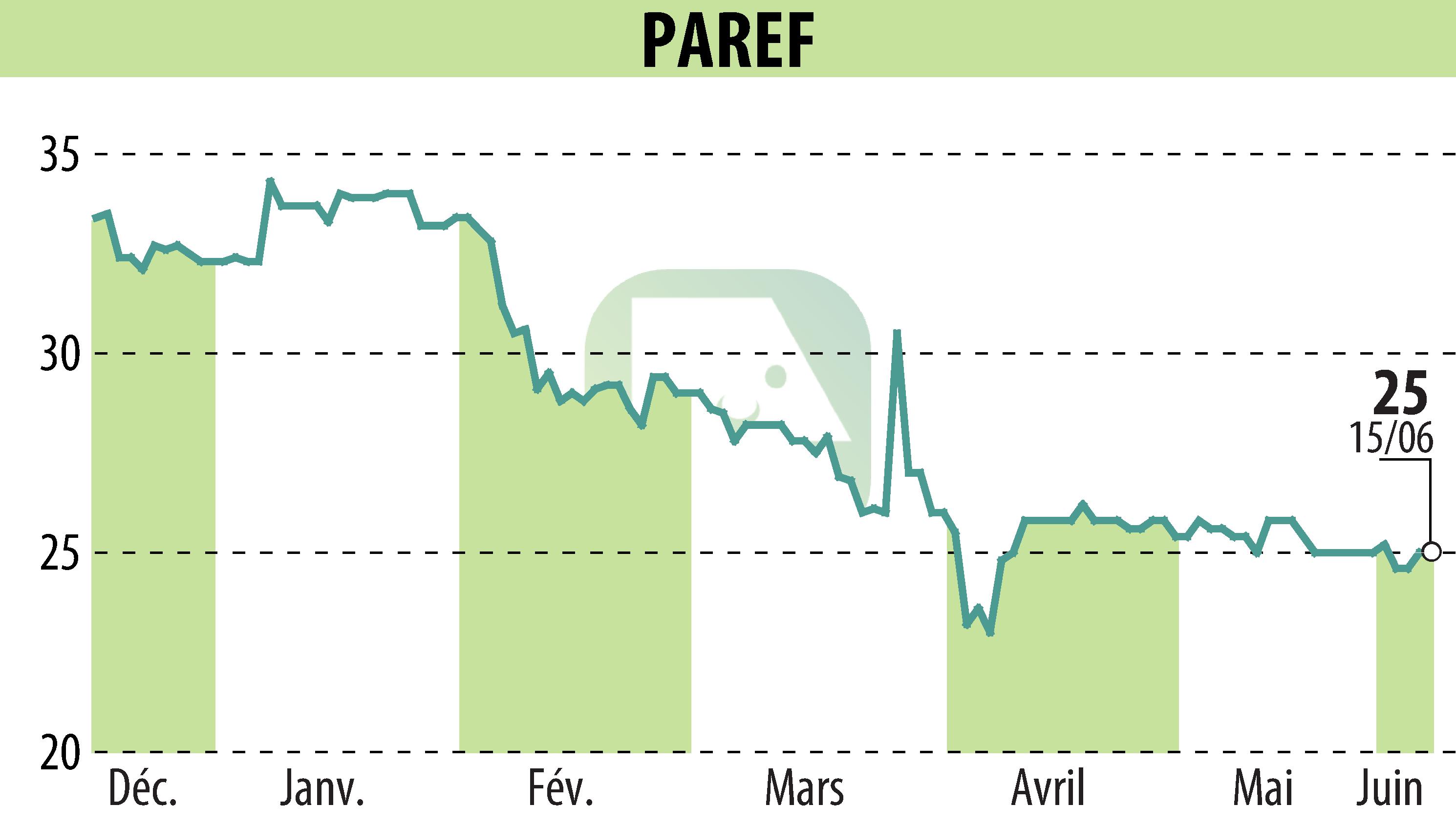 Graphique de l'évolution du cours de l'action PAREF (EPA:PAR).