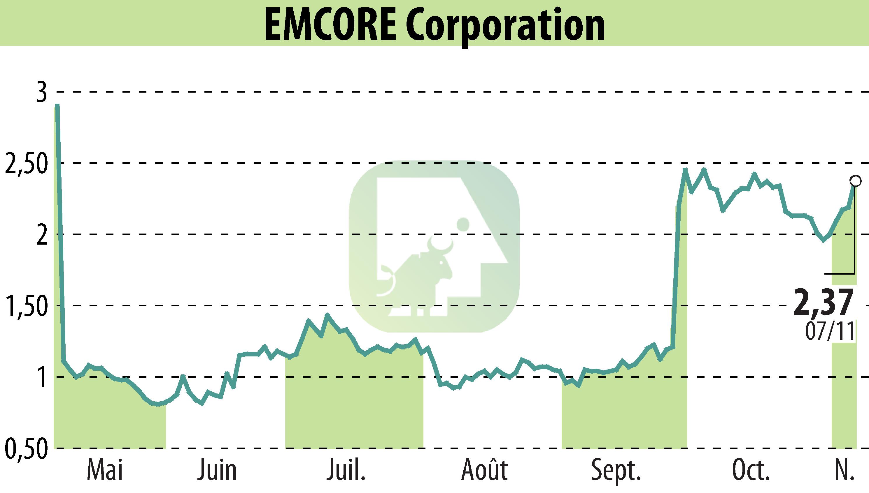 Stock price chart of Velocity One (EBR:EMKR) showing fluctuations.